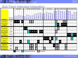 Global Business Services—Public Sector


 Sub-Team Interview Integration
                                    Organization                                              Planning, Scheduling & Budgeting                                                                                                                     Accounting                                                           Analysis & Mgmt Reports                                                                                          Revisions/Data Maint




                                                                                                                                                                                                                                                                                                                                                                                                                  Twenty Seven (27)
                                                                                                                                                                                                                                                                                                                                      Twenty Three (23)




                                                                                                                                                                                                                                                                                                                                                                                                                                      Twenty Eight (28)
                                                                                                                                                                                                                                                                                                                                                          Twenty Four (24)




                                                                                                                                                                                                                                                                                                                                                                                                                                                          Twenty Nine (29)
                                                                                                                                                                                                                                                                                                                    Twenty Two (22)




                                                                                                                                                                                                                                                                                                                                                                             Twenty Five (25)
                                                                                                                                                                                                                                                                                                  Twenty One (21)




                                                                                                                                                                                                                                                                                                                                                                                                Twenty Six (26)
                                                                                                                                                                                                                                  Seventeen (17)




                                                                                                                                                                                                                                                                                                                                                                                                                                                                                           Thirty One (31)
                                                                                                                                                                                                                                                                                                                                                                                                                                                                                                             Thirty Two (32)
                                                                                                                                                                                    Fourteen (14)




                                                                                                                                                                                                                                                                    Nineteen (19)
                                                                                                                                                                                                                                                    Eighteen (18)
                                                                                                                                                                    Thirteen (13)




                                                                                                                                                                                                                   Sixteen (16)




                                                                                                                                                                                                                                                                                    Twenty (20)
                                                                                                                                                      Twelve (12)
                                                                                                                                        Eleven (11)




                                                                                                                                                                                                    Fifteen (15)




                                                                                                                                                                                                                                                                                                                                                                                                                                                                             Thirty (30)
                                                                                          Seven (7)
                                              Three (3)




                                                                                                      Eight (8)


                                                                                                                             Ten (10)
                                                          Four (4)




                                                                                                                  Nine (9)
                          One (1)




                                                                     Five (5)
                                    Two (2)




                                                                                Six (6)
                Process
  Groups         Group

 Organizing      One      P P P                                      P                                            S S                                                                                                                                                                                               S                                                                           S S
 Managerial
  Analysis
                  Six                                                                                                                                                                                                                                                                                               P P                                                      P P P

 Scheduling      Two                                                            P P                                                                                                                                                                                                                                                   S
Work/Budget
Authorization
                Three                                                                                 P P P P P                                                                     P P                                                                                                                             S
   Change
Incorporation
                Seven                                                                                                                                                                                                                                                                                                                                                                                                                 P P P P P

 Accounting      Four                                                                                                                                                                                              P P P                                                            P                               D                                                                                                                                                        D
  Indirect
Management
                 Five                                     P                                           D                                                             P                                                                                               P                                                                                     P
  Material
Management
                 Eight                                                                                            S S                                 S                                                                                                                                           P S S                                                                                                           S
Subcontract
Management
                 Nine               S                                                                             S S                                 S                                                            S                                                                                                S S                                                                                           S
                          P         Primary                          D          DCAA Split Ownership                                                                S               Supporting



 30                                                                                                                                                                                                                                                                                                                                                                                                          © 2012 IBM Corporation
 