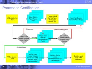Global Business Services—Public Sector


Process to Certification

                                                                                     Program Team &
                                               Deliver CARs to
     Self Evalutation Out                                                             Self Eval Team                         Project Team Develops
                                               Project Program
            Brief                                                                      Meeting(s) to                         Corrective Action Plan(s)
                                                    Team
                                                                                      Discuss CARS




                                            Disapproves                                        Additional Action(s) Req'd



                                                                  Project Team                            Self-Eval Team
                             Self-Eval Team          Approves       Executes                             Assures Closure
                            Reviews Corrective
                                                                 Corrective Action                       Corrective Action
                              Action Plan(s)
                                                                     Plan(s)                                Requests



                         Action(s) Closed



                                               Self-Eval Team
                                                                                       Validation Director
                                             Provides Validation                                                                     Executive Agent
     All Discrepancies                                                                      provides
                                            Director Final EVMS                                                                       Grants EVMS
           Closed                                                                    Recommendation to DoD
                                            Certification Report &                                                                     Certification
                                                                                        Executive Agent
                                              Reccomendation


34                                                                                                                                        © 2012 IBM Corporation
 