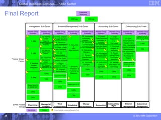 Global Business Services—Public Sector


Final Report                                                                                                     Executive
                                                                                                                 Summary

                                                                                                CAR Log                      CIO Log



                          Management Sub-Team                           Baseline Management Sub-Team                                      Accounting Sub-Team                     Outsourcing Sub-Team

                         Process Group       Process Group        Process Group           Process Group             Process Group      Process Group       Process Group      Process Group        Process Group
                           Summary             Summary              Summary                 Summary                   Summary            Summary             Summary            Summary              Summary
                     P                         22. Monthly        8. Time - phased
                                                                   8. Time- phased          P                       28. Incorporate
                                                                                                                      28. Incorporate   16. Actual          4. Orgs                               Support forms for
                                                                                                                    Authorized
                                                                                                                      Authorized      Costs Recorded                              21. Cost       2,9,10,12,16,22,23
                                             P   EVMS            P Budget Baseline
                                                                    Budget Baseline                                               P                        Responsible
                                                                                                                    Changes
                                                                                                                      Changes          Consistent w/                                                    & 27
                              1. WBS             Reports                                                                                                      For    P        Accumulation &
                                              23. Variance        P 9. Element of
                                                                     9. Element of                                   29. Reconcile
                                                                                                                    29. Reconcile P      Budgets P         Overheads          Assignment to            CARs
                                                Analysis           Cost Breakdown
                                                                    Cost Breakdown          6. Sequence               Current Budget 17. Summarize
                                                                                                                     Current Budget                                           CAs ; Appropriate
                                             P                                                    &                 To Prior budgets Costs into WBS;
                                                                                                                     To Prior budgets                      13. Overhead
                                                                  10. Work & Plan-
                                                                   10. Work & Plan
                                                                                 -                                                                                           Cost Performance
                     P                                                                          Inter-                             P   No Allocation        Budgets &
                                                                 Pning Packages
                                                                   ning Packages                                                                    P                         Measurement;             CIOs
                                              25. Roll- up                                 dependencies            30.30. Retroactive
                                                                                                                       Retroactive                          Allocation P
                                              Variances &                                                             Changes                                                Full Accountability
                                                                  P 11. CA
                                                                       11. CA                                                                              19. Record
                              2. OBS         P Report                                                                                 18. Summarize                            For Material
                                                                   Reconciliation
                                                                    Reconciliation                                  31. Prevent P Costs into OBS;
                                                                                                                      31. Prevent                         Indirect Costs       Purchased on
                                                                                                                    Unauthorized
                                                                                                                     Unauthorized      No Allocation       For Project
                                             26. Implement       P 12. LOE Time
                                                                    12. LOE Time                                                                                                  Project
     Process Group                                                                                                                                    P                 P
                     P                         Managerial                                                           Changes
                                                                                                                      Changes                               Allocation                     P
             Forms                           P                    Phased Budgets
                                                                   Phased Budgets                                                   P                                    P
                                                 Action                                                                32. Document
                                                                                                                    32. Document       20. Unit or Lot     24. Manage          Support forms for
                            3. Business                           P 14. Mgmt
                                                                      14. Mgmt
                                               27. Revised                                                            Changes            Costs, if        And Report On        9,10,12,22, 23 &
                             Process                               Reserve && UB
                                                                    Reserve UB
                            Integration
                                               Estimates at
                                             Complete (EAC)
                                                                                            7. Products,                                applicable P       Overheads                  27
                                             P                    P 15. Program
                                                                     15. Program            Milestones &                CARs                                                       CARs
                                                                   Reconciliation
                                                                    Reconciliation          Performance                                    CARs               CARs
                     P
                                                   CARs                                      Measures
                                                                                                                         CIOs                                                       CIOs
                                                                  Support form for 22
                              5. RAM                                                                                                        CIOs              CIOs
                                                   CIOs                                    P

                                                                        CARs
                                                                                          Support form for 23
                         Support forms for
                         9,10,22,26 & 27                                CIOs

                                                                                                CARs
                             CARs

                                                                                                 CIOs
                              CIOs



      EVMS Process                           Managerial             Work                                            Change                                Indirect Rate        Material            Subcontract
                         Organizing                                                      Scheduling                                    Accounting             Mgmt
           Groups                             Analysis           Authorization                                   Incorporation                                                Management           Management

                         Narratives              Forms       P   Primary Guideline Compliance Disposition Form




35                                                                                                                                                                                            © 2012 IBM Corporation
 