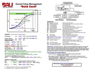 Contract Price
                              Earned Value Management
                                            ‘ Gold Card’                                                                     NCC
                                                                                                                                          TAB
                                                                                                                                         CBB
                                                                                                                                                                                 Profit / Fees

                                                                                                                             AUW                       OTB
                                                                                                                                     OVERRUN
                                                                                      EAC

                                                                                      TAB                                                      PMB                                  Management
                               Management Reserve                                                                                                                                    Reserve
                                                                                      BAC
                                                            PMB                                                   Undistributed            Control               Summary Level
                                                                                                                    Budget                Accounts             Planning Packages

                          Schedule Variance                                                                            Work Packages                    Planning Packages
                                                                Cost
        $                                                     Variance
                                                                                              TERMINOLOGY
                             ACWP                                                             NCC    Negotiated Contract Cost              Contract price less profit / fee(s)
                                                                                              AUW    Authorized Unpriced Work              Work contractually approved, but not yet negotiated / definitized
                  BCWS                                                                        CBB    Contract Budget Base                  Sum of NCC and AUW
                                                                                              OTB    Over Target Baseline                  Sum of CBB and recognized overrun
                                              BCWP                                            TAB    Total Allocated Budget                Sum of all budgets for work on contract = NCC, CBB, or OTB
                                                                                              BAC    Budget At Completion                  Total budget for total contract thru any given level
                                                                                              PMB    Performance Measurement Baseline      Contract time-phased budget plan
                                     time            Time                Completion           MR     Management Reserve                    Budget withheld by Ktr PM for unknowns / risk management
                                                     Now                    Date
                                                                                              UB     Undistributed Budget                  Broadly defined activities not yet distributed to CAs
                                                                                              CA     Control Account                       Lowest CWBS element assigned to a single focal point to plan & control
                                                                                                                                           scope / schedule / budget
VARIANCES Favorable is Positive, Unfavorable is Negative                                      WP     Work Package                          Near-term, detail-planned activities within a CA
                                                                                              PP     Planning Package                      Far-term CA activities not yet defined into WPs
Cost Variance                CV      = BCWP – ACWP CV % = (CV / BCWP) *100                    BCWS   Budgeted Cost for Work Scheduled      Value of work planned to be accomplished          = PLANNED VALUE
                                                                                              BCWP   Budgeted Cost for Work Performed      Value of work accomplished                        = EARNED VALUE
Schedule Variance       SV           = BCWP – BCWS SV % = (SV / BCWS) * 100                   ACWP   Actual Cost of Work Performed         Cost of work accomplished                         = ACTUAL COST
Variance at Completion VAC
OVERALL STATUS                       = BAC – EAC                                              EAC    Estimate At Completion                Estimate of total cost for total contract thru any given level;
                                                                                                                                           may be generated by Ktr, PMO, DCMA, etc. = EACKtr / PMO / DCMA
% Schedule       = (BCWSCUM / BAC) * 100                                                      LRE Latest Revised Estimate                  Ktr’s EAC or EACKtr
                                                                                              SLPP Summary Level Planning Package          Far-term activities not yet defined into CAs
% Complete       = (BCWPCUM / BAC) * 100                                                      TCPI To Complete Performance Index           Efficiency needed from ‘time now’ to achieve an EAC
DoD TRIPWIRE = (ACWPCUM / BAC) > 100Unfavorable is < 1.0
% Spent      METRICS Favorable is * 1.0,
                                                                                              EVM POLICY: DoDI 5000.2, Table E3.T2 . EVMS in accordance with ANSI/EIA-748 is required for cost or incentive
Cost Efficiency     CPI = BCWP / ACWP                                                         contracts, subcontracts, intra-government work agreements, & other agreements valued > $20M (Then-Yr $). EVMS
Schedule Efficiency SPI = BCWP / BCWS                                                         contracts > $50M (TY $) require that the EVM system be formally validated by the cognizant contracting officer. Additional
                                                                                              Guidance in Defense Acquisition Guidebook and the Earned Value Management Implementation Guide (EVMIG). EVMS is
BASELINE EXECUTION INDEX (BEI) (Schedule Metric)                                              discouraged on Firm-Fixed Price, Level of Effort, & Time & Material efforts regardless of cost.
BEI = # of Baseline Tasks Actually Completed / # of Baseline Tasks Scheduled for Completion
                                                                                              EVM CONTRACTING REQUIREMENTS:
CRITICAL PATH LENGTH INDEX (CPLI) (Schedule Metric)
                                                                                                  Non-DoD FAR Clauses – Solicitation – 52.234-2 (Pre-Award IBR) or 52.234-3 (Post Award IBR)
CPLI = (Critical PathBaseline Duration + Float Duration) / Critical PathBaseline Duration
                                                                                                                          Solicitation & Contract – 52.234-4
TO COMPLETE PERFORMANCE INDEX (TCPI) # §                                                          DoD( ≥ $20M) DFAR Clauses - 252.242-7001 for solicitations and 252.242-7002 for solicitations & contracts
TCPIEAC    = Work Remaining / Cost Remaining = (BAC – BCWPCUM) / (EAC – ACWPCUM)                  Contract Performance Report – DI-MGMT-81466A * 5 Formats (WBS, Organization, Baseline, Staffing & Explanation)
                                                                                                  Integrated Master Schedule – DI-MGMT-81650 * (Mandatory for DoD EVMS contracts)
ESTIMATE AT COMPLETION #                                                                          Integrated Baseline Review (IBR) - Mandatory for all EVMS contracts
EAC         = Actuals to Date + [(Remaining Work) / (Efficiency Factor)]                                   * See the EVMIG for CPR and IMS tailoring guidance.
EACCPI      =    ACWPCUM + [(BAC – BCWPCUM) / CPICUM ] =          BAC / CPICUM
                                                                                                                EVM Home Page = https://acc.dau.mil/evm eMail Address: EVM.dau@dau.mil
EACComposite     =     ACWPCUM       + [(BAC – BCWPCUM) / (CPICUM * SPICUM)]                                                      DAU POC: (703) 805-5259 (DSN 655)
                                                                                                                                         Revised December 2006
#
  To Determine a Contract Level TCPI or EAC; You May Replace BAC with TAB
§ To Determine the TCPI BAC,LRE Replace EAC with either BAC or LRE
 
