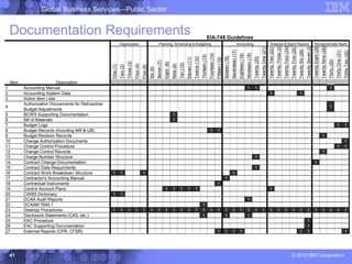 Global Business Services—Public Sector


    Documentation Requirements                                                                                                                                                                                  EIA-748 Guidelines
                                                                Organization                                              Planning, Scheduling & Budgeting                                                                                                                     Accounting                                                           Analysis & Mgmt Reports                                                                                          Revisions/Data Maint




                                                                                                                                                                                                                                                                                                                                                                                                                                              Twenty Seven (27)
                                                                                                                                                                                                                                                                                                                                                                  Twenty Three (23)




                                                                                                                                                                                                                                                                                                                                                                                                                                                                  Twenty Eight (28)
                                                                                                                                                                                                                                                                                                                                                                                      Twenty Four (24)




                                                                                                                                                                                                                                                                                                                                                                                                                                                                                      Twenty Nine (29)
                                                                                                                                                                                                                                                                                                                              Twenty One (21)
                                                                                                                                                                                                                                                                                                                                                Twenty Two (22)




                                                                                                                                                                                                                                                                                                                                                                                                         Twenty Five (25)
                                                                                                                                                                                                                                                                                                                                                                                                                            Twenty Six (26)
                                                                                                                                                                                                                                                              Seventeen (17)




                                                                                                                                                                                                                                                                                                                                                                                                                                                                                                                       Thirty One (31)
                                                                                                                                                                                                                                                                                                                                                                                                                                                                                                                                         Thirty Two (32)
                                                                                                                                                                                                                Fourteen (14)




                                                                                                                                                                                                                                                                                                Nineteen (19)
                                                                                                                                                                                                                                                                                Eighteen (18)
                                                                                                                                                                                                Thirteen (13)




                                                                                                                                                                                                                                               Sixteen (16)




                                                                                                                                                                                                                                                                                                                Twenty (20)
                                                                                                                                                                                  Twelve (12)
                                                                                                                                                                    Eleven (11)




                                                                                                                                                                                                                                Fifteen (15)




                                                                                                                                                                                                                                                                                                                                                                                                                                                                                                         Thirty (30)
                                                                                                                      Seven (7)
                                                                          Three (3)




                                                                                                                                  Eight (8)


                                                                                                                                                         Ten (10)
                                                                                      Four (4)




                                                                                                                                              Nine (9)
                                                      One (1)
                                                                Two (2)




                                                                                                 Five (5)
                                                                                                            Six (6)
    Item                     Description
1          Accounting Manual                                                                                                                                                                                                                                                                      1               1                                                                                                                                                                                        1
2          Accounting System Data                                                                                                                                                                                                                                                                                                                  1                                                                           1
3          Action Item Lists
           Authorization Docuements for Retroactive
4                                                                                                                                                                                                                                                                                                                                                                                                                                                                                                          1
           Budget Adjustments
5          BCWS Supporting Documentation                                                                                                       1
6          Bill of Materials                                                                                                                   1
7          Budget Logs                                                                                                                                                                                                                                                                                                                                                                                                                                                                                                    1                 1
8          Budget Records (Including MR & UB)                                                                                                                                                                     1               1
9          Budget Revision Records                                                                                                                                                                                                                                                                                                                                                                                                                                                       1
10         Change Authorization Documents                                                                                                                                                                                                                                                                                                                                                                                                                                                                                                   1
11         Change Control Procedure                                                                                                                                                                                                                                                                                                                                                                                                                                                                                       1                 1
12         Change Control Records                                                                                                                                                                                                                                                                                                                                                                                                                                                        1
13         Charge Number Structure                                                                                                                                                                                                                                                                                1
14         Contract Change Documentation                                                                                                                                                                                                                                                                                                                                                                                                                             1
15         Contract Data Requirments                                                                                                                                                                                                                                                                              1
16         Contract Work Breakdown Structure           1         1                                1                                                                                                                                                             1
17         Contractor's Accounting Manual                                                                                                                                                                                                        1
18         Contractual Instruments                                                                                                                                                                                                1
19         Control Account Plans                                                                                                   1           1          1           1             1                                                                                                                                                              1
20         CWBS Dictionary                             1         1
21         DCAA Audit Reports                                                                                                                                                                                                                                                                     1
22         DCAAM 7640.1                                                                                                                                                                           1
23         Desktop Procedures                          1         1         1           1          1          1         1           1           1          1           1             1             1               1               1              1              1                 1               1               1              1                 1                 1                   1                  1                  1                 1                   1                   1                 1              1                 1
24         Disclosure Statements (CAS, etc.)                                                                                                                                                      1                                              1                                                1
25         EAC Procedure                                                                                                                                                                                                                                                                                                                                                                                                                         1
26         EAC Supporting Documentation                                                                                                                                                                                                                                                                                                                                                                                                          1
27         External Reports (CPR, CFSR)                                                                                                                                                                                           1              1              1                 1                                                                                                                                            1                 1                                                                                          1




    41                                                                                                                                                                                                                                                                                                                                                                                                    © 2012 IBM Corporation
 
