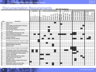 Global Business Services—Public Sector


     Documentation Requirements                                    Organization                                              Planning, Scheduling & Budgeting
                                                                                                                                                                                                                   EIA-748 Guidelines
                                                                                                                                                                                                                                                                                  Accounting                                                           Analysis & Mgmt Reports                                                                                          Revisions/Data Maint




                                                                                                                                                                                                                                                                                                                                                                                                                                                 Twenty Seven (27)
                                                                                                                                                                                                                                                                                                                                                                     Twenty Three (23)




                                                                                                                                                                                                                                                                                                                                                                                                                                                                     Twenty Eight (28)
                                                                                                                                                                                                                                                                                                                                                                                         Twenty Four (24)




                                                                                                                                                                                                                                                                                                                                                                                                                                                                                         Twenty Nine (29)
                                                                                                                                                                                                                                                                                                                                 Twenty One (21)
                                                                                                                                                                                                                                                                                                                                                   Twenty Two (22)




                                                                                                                                                                                                                                                                                                                                                                                                            Twenty Five (25)
                                                                                                                                                                                                                                                                                                                                                                                                                               Twenty Six (26)
                                                                                                                                                                                                                                                                 Seventeen (17)




                                                                                                                                                                                                                                                                                                                                                                                                                                                                                                                          Thirty One (31)
                                                                                                                                                                                                                                                                                                                                                                                                                                                                                                                                            Thirty Two (32)
                                                                                                                                                                                                                   Fourteen (14)




                                                                                                                                                                                                                                                                                                   Nineteen (19)
                                                                                                                                                                                                                                                                                   Eighteen (18)
                                                                                                                                                                                                   Thirteen (13)




                                                                                                                                                                                                                                                  Sixteen (16)




                                                                                                                                                                                                                                                                                                                   Twenty (20)
                                                                                                                                                                                     Twelve (12)
                                                                                                                                                                       Eleven (11)




                                                                                                                                                                                                                                   Fifteen (15)




                                                                                                                                                                                                                                                                                                                                                                                                                                                                                                            Thirty (30)
                                                                                                                         Seven (7)
                                                                             Three (3)




                                                                                                                                     Eight (8)


                                                                                                                                                            Ten (10)
                                                                                         Four (4)




                                                                                                                                                 Nine (9)
                                                         One (1)




                                                                                                    Five (5)
                                                                   Two (2)




                                                                                                               Six (6)
  Item                      Description
28        FAR 31.203                                                                                                                                                                                 1
29        GAAP                                                                                                                                                                                                                                      1
30        Intermediate Level Management Results                                                                                                                                                                                                                                                                                                                                                                                                     1
31        Internal BCWS Reports                                                                                                                              1
32        Internal Data Reports                                                                                                                                                                                                                                                                                                                                                                                                   1
          Internal Factory Standards Planning
33                                                                                                                                                           1
          Docuements
34        Internal Material Performance Data                                                                                                                                                                                                                                                                                                          1                 1
35        Internal Performance Reports                                        1                      1                                                                   1                                                           1              1              1                 1                                              1                 1                 1                                                                           1
36        Internal Time-Phased Baseline Documents                                                                                     1
37        Journal Vouchers                                                                                                                                                                                                                                                                                                                                                                                                                                                                                    1
38        Manager Interview Results                                                                                       1                                  1                         1                                                                                                                                                              1                 1                                                         1                                                         1                 1
39        Manufacturing Breakdown Structure (if appl.)                                               1
40        Manufacturing Cost Account Plans (if appl.)                                                                                             1
41        Material Manager Interviews                                                                                                                                                  1
42        Material Trace                                                                                                                                                               1
43        Material Variance Analysis Docuementation                                                                                                                                                                                                                                                                                 1                 1                 1
44        Organization Charts (All, including Subs)                 1                     1                                                                                                          1                                                                               1               1                                                1                 1
45        Overhead Budgeting Policies & Procedures                  1                     1                                                                                                          1                                                                                                                                                                                      1
46        Prime to Subcontractor Reconcilitation                                                                                                                                                                                                                                                                                                      1                 1
47        Program Schedules                                                                                     1         1                       1          1
48        Program Status Review Documents                                                                                                                                                                                                                                                                                                                                                                                         1
49        Rate Table for EAC Valuation                                                                                                                                                                                                                                                                                                                                                                                                              1
50        Schedule Trace                                                                                        1         1                                                                                                                                                                                                                                             1
51        Schedule Variance Analysis Documents                                                                                                                                                                                                                                                                                                                          1
52        Statement of Work                               1
53        Subcontract Control Account Plans                                                                                                       1                                    1                                                            1
54        Subcontract Manager Interviews                                                                                                                                               1



     42                                                                                                                                                                                                                                                                                                                                                                                                            © 2012 IBM Corporation
 