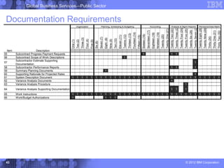 Global Business Services—Public Sector


 Documentation Requirements
                                                                Organization                                              Planning, Scheduling & Budgeting                                                                                                                     Accounting                                                           Analysis & Mgmt Reports                                                                                         Revisions/Data Maint




                                                                                                                                                                                                                                                                                                                                                                                                                                              Twenty Seven (27)
                                                                                                                                                                                                                                                                                                                                                                  Twenty Three (23)




                                                                                                                                                                                                                                                                                                                                                                                                                                                                  Twenty Eight (28)
                                                                                                                                                                                                                                                                                                                                                                                      Twenty Four (24)




                                                                                                                                                                                                                                                                                                                                                                                                                                                                                      Twenty Nine (29)
                                                                                                                                                                                                                                                                                                                              Twenty One (21)
                                                                                                                                                                                                                                                                                                                                                Twenty Two (22)




                                                                                                                                                                                                                                                                                                                                                                                                         Twenty Five (25)
                                                                                                                                                                                                                                                                                                                                                                                                                            Twenty Six (26)
                                                                                                                                                                                                                                                              Seventeen (17)




                                                                                                                                                                                                                                                                                                                                                                                                                                                                                                                       Thirty One (31)
                                                                                                                                                                                                                                                                                                                                                                                                                                                                                                                                         Thirty Two (32)
                                                                                                                                                                                                                Fourteen (14)




                                                                                                                                                                                                                                                                                                Nineteen (19)
                                                                                                                                                                                                                                                                                Eighteen (18)
                                                                                                                                                                                                Thirteen (13)




                                                                                                                                                                                                                                               Sixteen (16)




                                                                                                                                                                                                                                                                                                                Twenty (20)
                                                                                                                                                                                  Twelve (12)
                                                                                                                                                                    Eleven (11)




                                                                                                                                                                                                                                Fifteen (15)




                                                                                                                                                                                                                                                                                                                                                                                                                                                                                                         Thirty (30)
                                                                                                                      Seven (7)
                                                                          Three (3)




                                                                                                                                  Eight (8)


                                                                                                                                                         Ten (10)
                                                                                      Four (4)




                                                                                                                                              Nine (9)
                                                      One (1)
                                                                Two (2)




                                                                                                 Five (5)
                                                                                                            Six (6)
  Item                   Description
55       Subcontract Progress Payment Requests                                                                                                                                                                                                   1                                                                                                 1                 1
56       Subcontract Scope of Work Descriptions                                                                                                                                     1
         Subcontractor Estimate Supporting
57                                                                                                                                                                                                                                                                                                                                                                                                                                               1
         Documentation
58       Subcontractor Performance Reports                                                                                                                                                                                                                                                                                                         1                 1                                                                           1
59       Summary Planning Documents                                                                                                1
60       Supporting Rationale for Projected Rates                                                                                                                                                                                                                                                                                                                                                                                                1
61       System Description Document                   1         1         1           1          1          1         1           1           1          1           1             1             1               1               1              1              1                 1               1               1              1                 1                 1                   1                  1                  1                 1                   1                   1                 1              1                 1
62       Variance Analysis Documents                                                                                                                                                                                                                                                                                                               1
63       Variance Analysis Procedure                                                                                                                                                                                                                                                                                                                                                                        1
64       Variance Analysis Supporting Documentation                                                                                                                                                                                                                                                                                                1                 1                                      1
65       Work Instructions                             1         1         1           1          1          1         1           1           1          1           1             1             1               1               1              1              1                 1               1               1              1                 1                 1                   1                  1                  1                 1                   1                   1                 1              1                 1
66       Work/Budget Authorizations                    1                                                                           1           1          1




 43                                                                                                                                                                                                                                                                                                                                                                                                            © 2012 IBM Corporation
 
