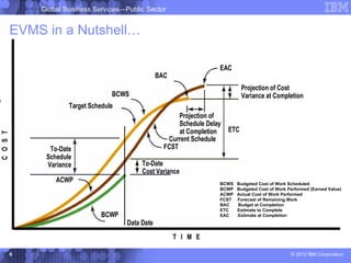 Global Business Services—Public Sector


          EVMS in a Nutshell…

                                                                        EAC
                                                    BAC
                                                                                  Projection of Cost
                                    BCWS                                          Variance at Completion
m
                      Target Schedule
                                                           Projection of
                                                           Schedule Delay
                                                           at Completion    ETC
C O S T




                                                       Current Schedule
                To-Date                               FCST
               Schedule
               Variance                      To-Date
                                             Cost Variance
                  ACWP                                                  BCWS   Budgeted Cost of Work Scheduled
                                                                        BCWP   Budgeted Cost of Work Performed (Earned Value)
                                                                        ACWP   Actual Cost of Work Performed
                                                                        FCST   Forecast of Remaining Work
                                                                        BAC    Budget at Completion
                                                                        ETC    Estimate to Complete
                                 BCWP                                   EAC    Estimate at Completion
                                        Data Date
                                                          T I M E

          6                                                                                           © 2012 IBM Corporation
 