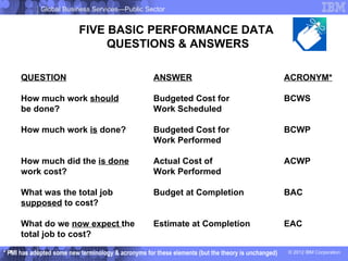 Global Business Services—Public Sector


                           FIVE BASIC PERFORMANCE DATA
                                QUESTIONS & ANSWERS

      QUESTION                                       ANSWER                                          ACRONYM*

      How much work should                           Budgeted Cost for                               BCWS
      be done?                                       Work Scheduled

      How much work is done?                         Budgeted Cost for                               BCWP
                                                     Work Performed

      How much did the is done                       Actual Cost of                                  ACWP
      work cost?                                     Work Performed

      What was the total job                         Budget at Completion                            BAC
      supposed to cost?

      What do we now expect the                      Estimate at Completion                          EAC
      total job to cost?

* PMI has adopted some new terminology & acronyms for these elements (but the theory is unchanged)
   7                                                                                                 © 2012 IBM Corporation
 