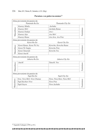226	                Silva, G.F.; Penna, R.; Carneiro, L.C.C. (Org.)

                                               Paraísos e as palavras-nomes56

 Alma proveniente do paraíso de:
                Ñamandu Ru Ete                                                Ñamandu Chy Ete
                    Kuaray Mimby                                       Jachuka
      Masculinos:




                                                                                                   Femininos:
                    Kuaray Mirĩ                                       Jachuka Rataa
                    Kuaray Endyju                                     Ara i
                    Kuaray Jeju                                       Ara Mirĩ
                    Kuaray Rataa                                      Ara Jera, Ara Poty
 Alma proveniente do paraíso de:
                  Karai Ru Ete                                                  Karai Chy Ete
                    Karai Rataa; Karai Ñe’ẽry                         Kerechu; Kerechu Rataa
      Masculinos:




                                                                                                   Femininos:
                    Karai Ñe’ẽngija                                   Kerechu Poty
                    Karai Tataendy                                    Kerechu Yva
                    Karai Atachĩ
 Alma proveniente do paraíso de:
                  Jakaira Ru Ete                                               Jakaira Chy Ete
                    Atachĩ                                            Tatachĩ; Yva
      Masculinos:




                                                                                                   Femininos:
 Alma proveniente do paraíso de:
                   Tupã Ru Ete                                                   Tupã Chy Ete
                    Vera; Vera Mirĩ; Vera Chunua                      Para; Para Rete; Para Mirĩ
     Masculinos:




                    Tupã Kuchuvi Veve                                 Para Poty                    Femininos:
                    Tupã Guyra                                        Para Jachuka




56
  	Segundo Cadogan (1992, p. 81).
 