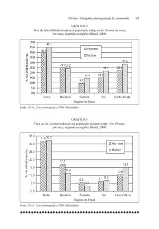 RS Índio – Cartografias sobre a produção do conhecimento	   83

                                        Gráfico 4
          Taxa de não alfabetizados(as) na população indígena de 10 anos ou mais,
                         por sexo, segundo as regiões. Brasil, 2000.




Fonte: IBGE. Censo demográfico 2000. Microdados.



                                        Gráfico 5
           Taxa de não alfabetizados(as) na população indígena entre 10 e 19 anos,
                         por sexo, segundo as regiões. Brasil, 2000.




Fonte: IBGE. Censo demográfico 2000. Microdados.
 