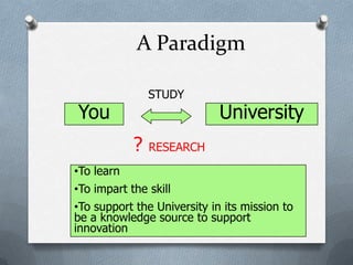 A Paradigm
You University
STUDY
? RESEARCH
•To learn
•To impart the skill
•To support the University in its mission to
be a knowledge source to support
innovation
 