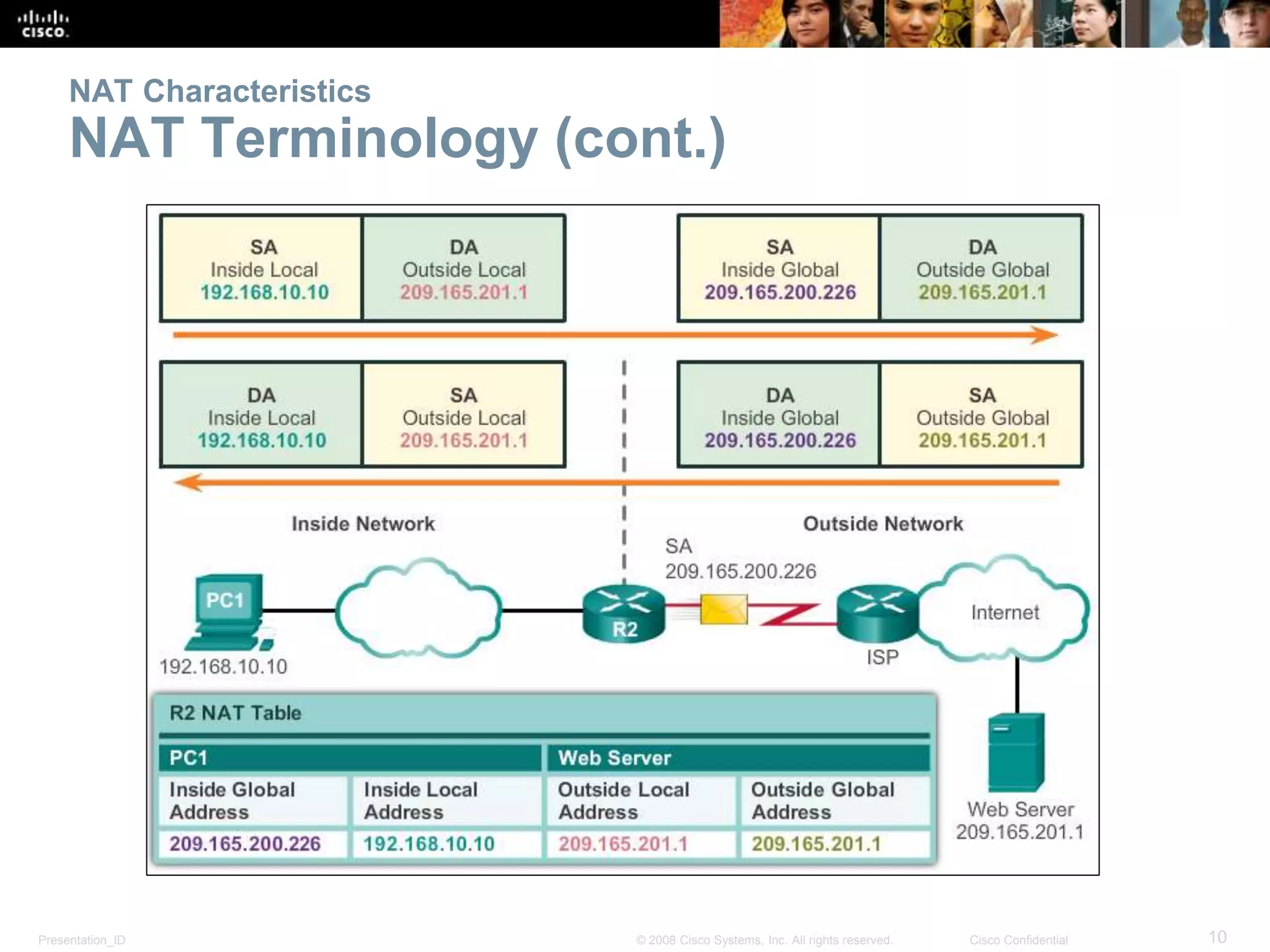 Presentation_ID 10© 2008 Cisco Systems, Inc. All rights reserved. Cisco Confidential
NAT Characteristics
NAT Terminology (cont.)
 