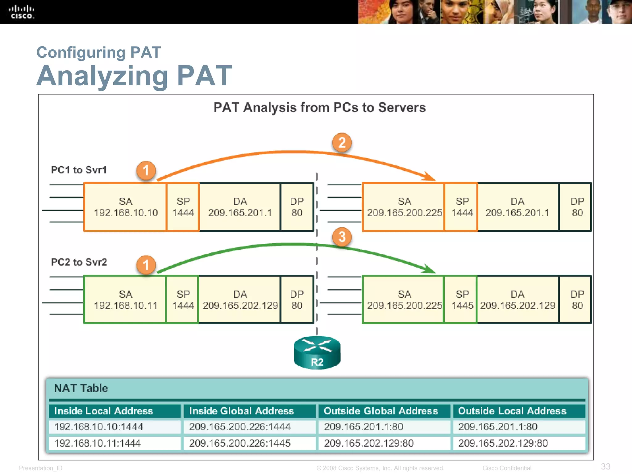 Presentation_ID 33© 2008 Cisco Systems, Inc. All rights reserved. Cisco Confidential
Configuring PAT
Analyzing PAT
 