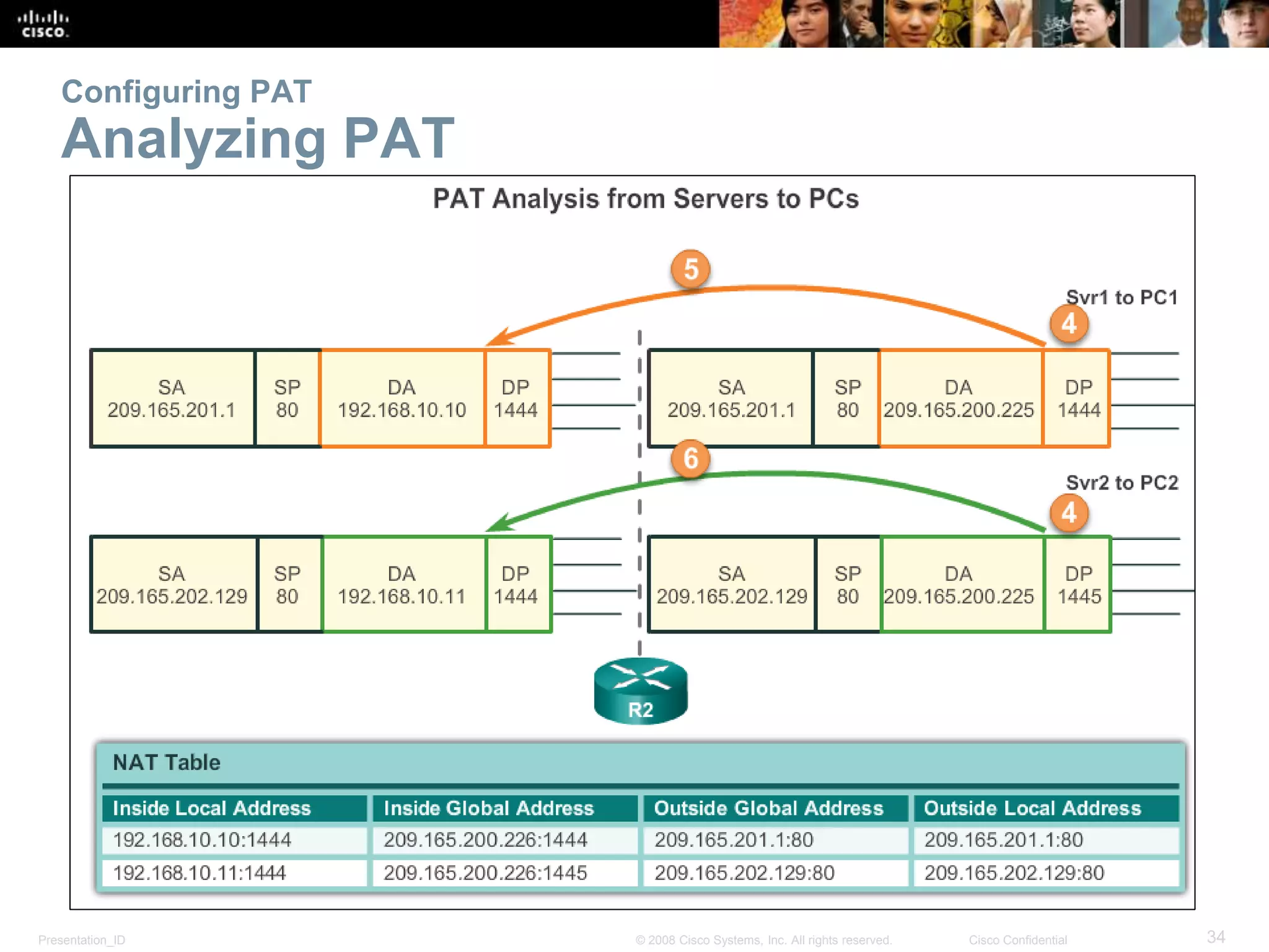 Presentation_ID 34© 2008 Cisco Systems, Inc. All rights reserved. Cisco Confidential
Configuring PAT
Analyzing PAT
 