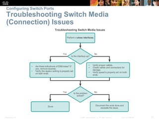 Configuring Switch Ports 
Troubleshooting Switch Media 
(Connection) Issues 
Presentation_ID © 2008 Cisco Systems, Inc. All rights reserved. Cisco Confidential 20 
 