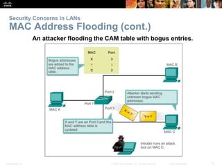 Security Concerns in LANs 
MAC Address Flooding (cont.) 
An attacker flooding the CAM table with bogus entries. 
Presentation_ID © 2008 Cisco Systems, Inc. All rights reserved. Cisco Confidential 27 
 