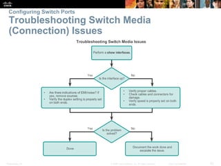 Configuring Switch Ports 
Troubleshooting Switch Media 
(Connection) Issues 
Presentation_ID © 2008 Cisco Systems, Inc. Al...