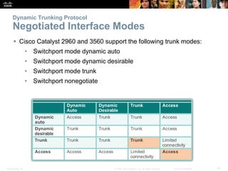 Dynamic Trunking Protocol 
Negotiated Interface Modes 
 Cisco Catalyst 2960 and 3560 support the following trunk modes: 
• Switchport mode dynamic auto 
• Switchport mode dynamic desirable 
• Switchport mode trunk 
• Switchport nonegotiate 
Presentation_ID © 2008 Cisco Systems, Inc. All rights reserved. Cisco Confidential 35 
 