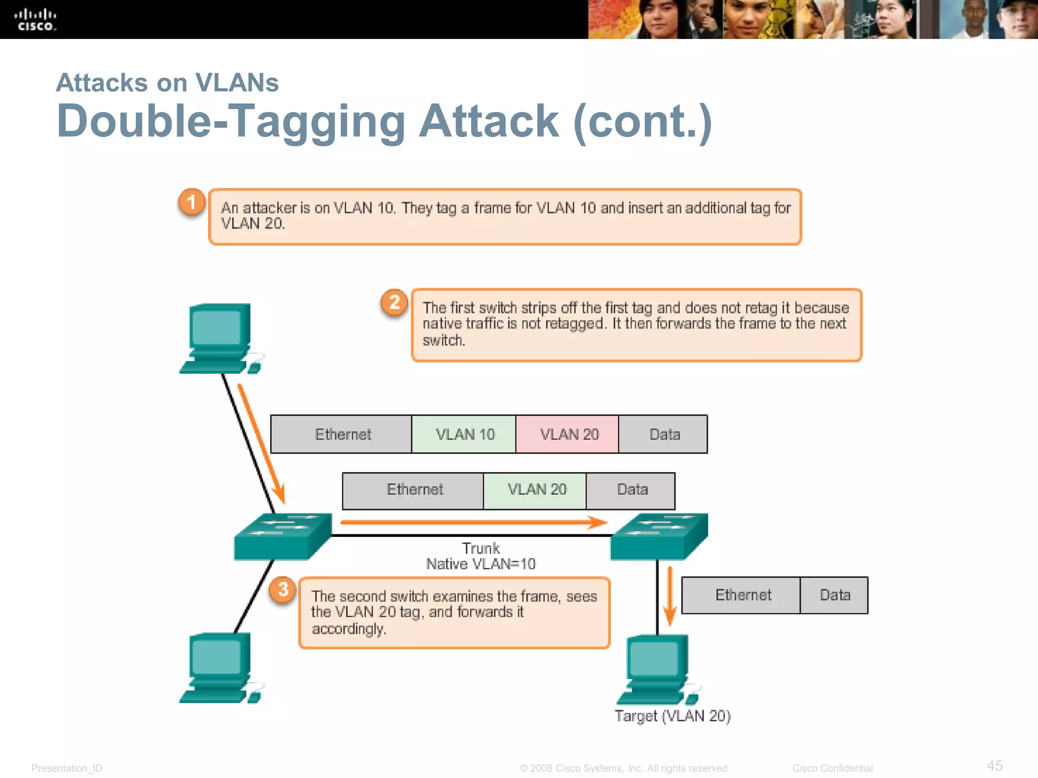 Presentation_ID 45© 2008 Cisco Systems, Inc. All rights reserved. Cisco Confidential
Attacks on VLANs
Double-Tagging Attack (cont.)
 