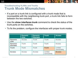 Presentation_ID 40© 2008 Cisco Systems, Inc. All rights reserved. Cisco Confidential
Troubleshooting VLANs and Trunks
Trunk Mode Mismatches
 If a port on a trunk link is configured with a trunk mode that is
incompatible with the neighboring trunk port, a trunk link fails to form
between the two switches.
 Use the show interfaces trunk command to check the status of the
trunk ports on the switches.
 To fix the problem, configure the interfaces with proper trunk modes.
 