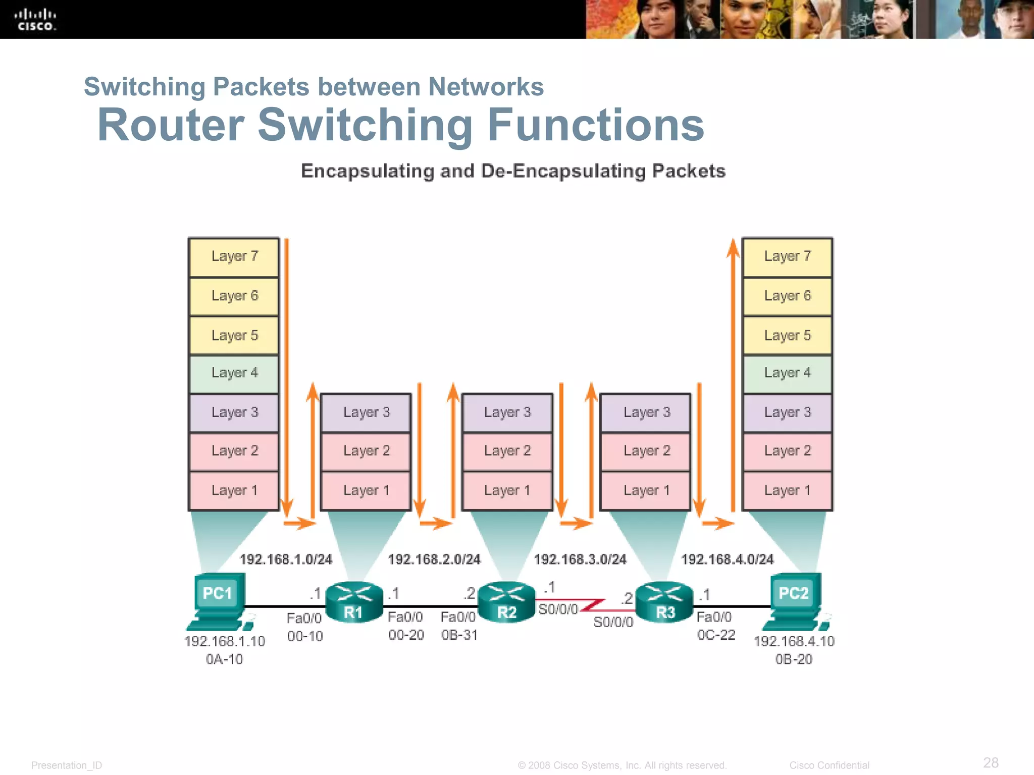 Presentation_ID 28© 2008 Cisco Systems, Inc. All rights reserved. Cisco Confidential
Switching Packets between Networks
Router Switching Functions
 