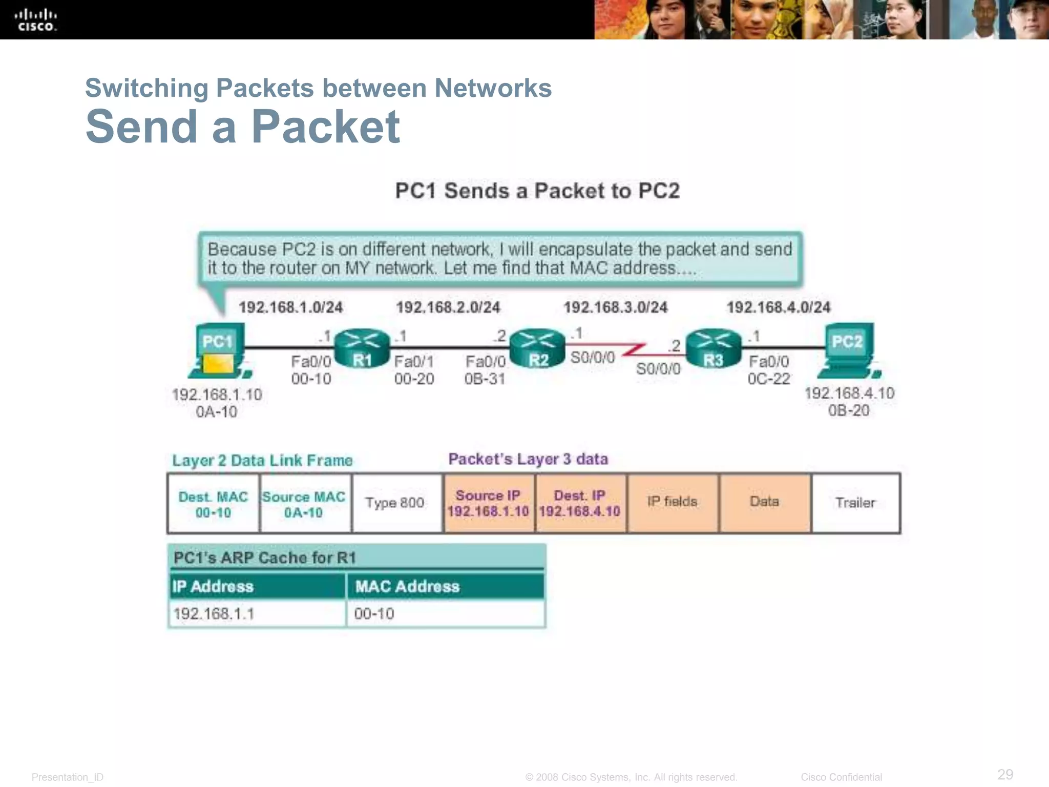 Presentation_ID 29© 2008 Cisco Systems, Inc. All rights reserved. Cisco Confidential
Switching Packets between Networks
Send a Packet
 