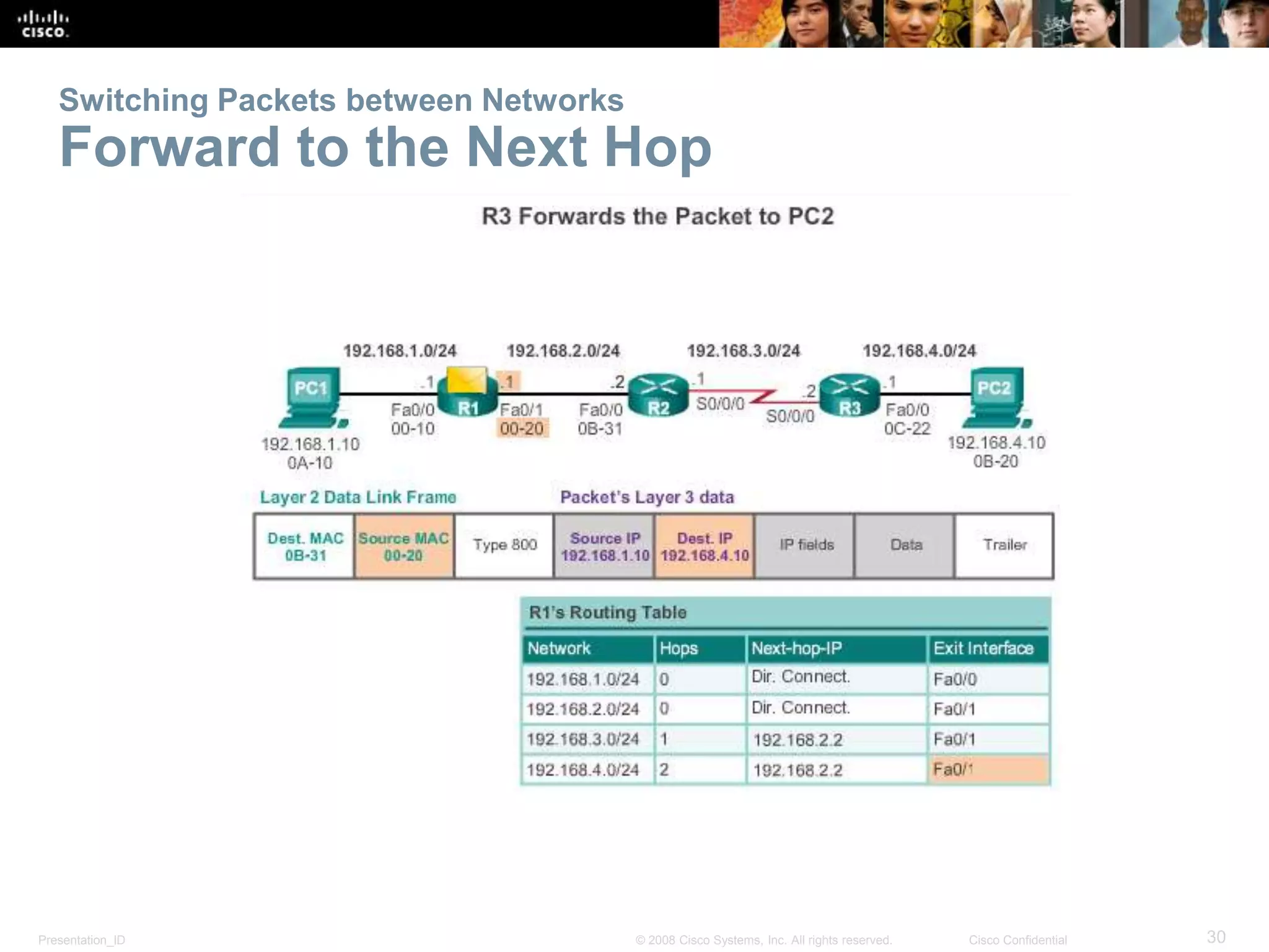 Presentation_ID 30© 2008 Cisco Systems, Inc. All rights reserved. Cisco Confidential
Switching Packets between Networks
Forward to the Next Hop
 