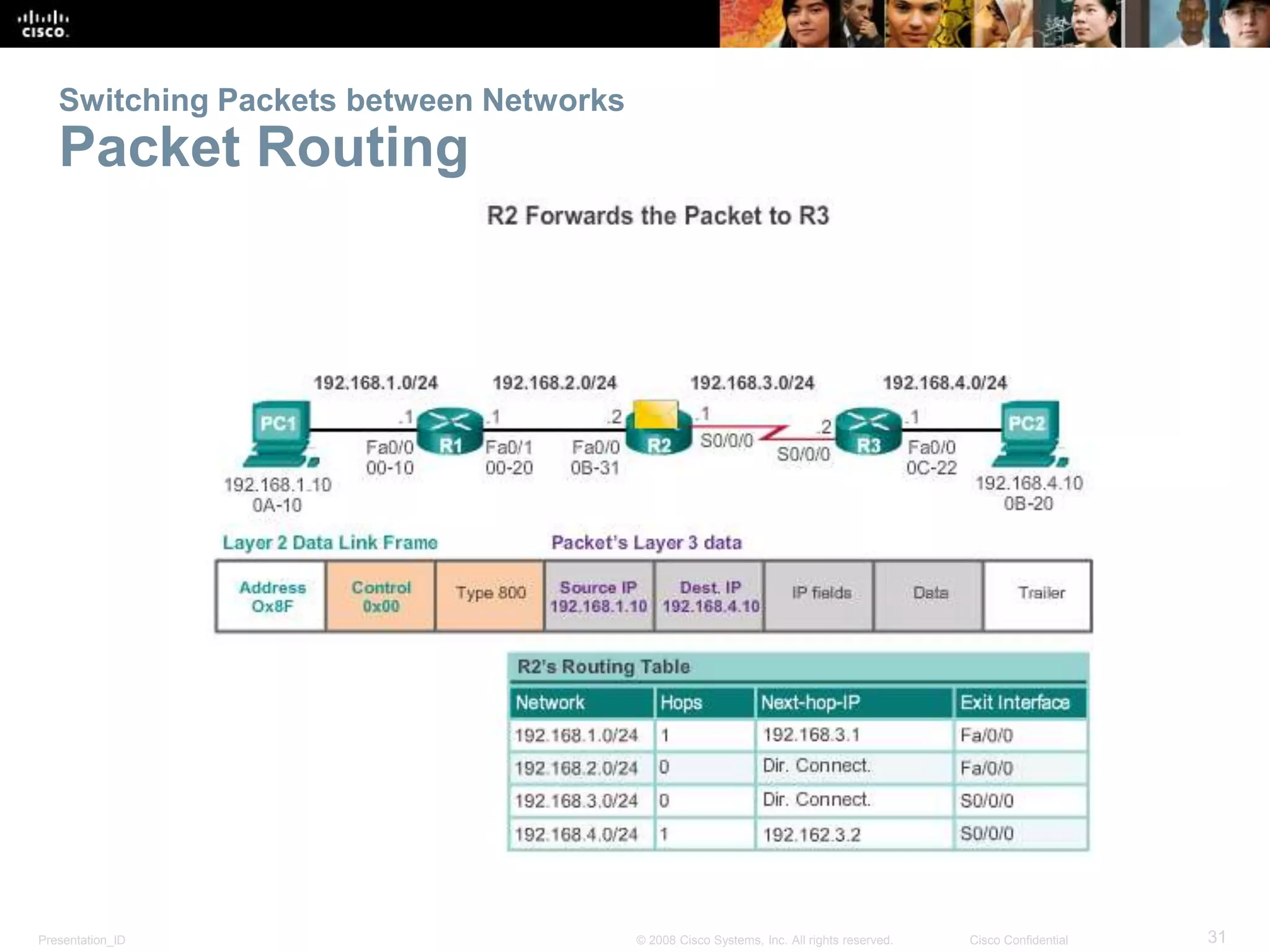 Presentation_ID 31© 2008 Cisco Systems, Inc. All rights reserved. Cisco Confidential
Switching Packets between Networks
Packet Routing
 