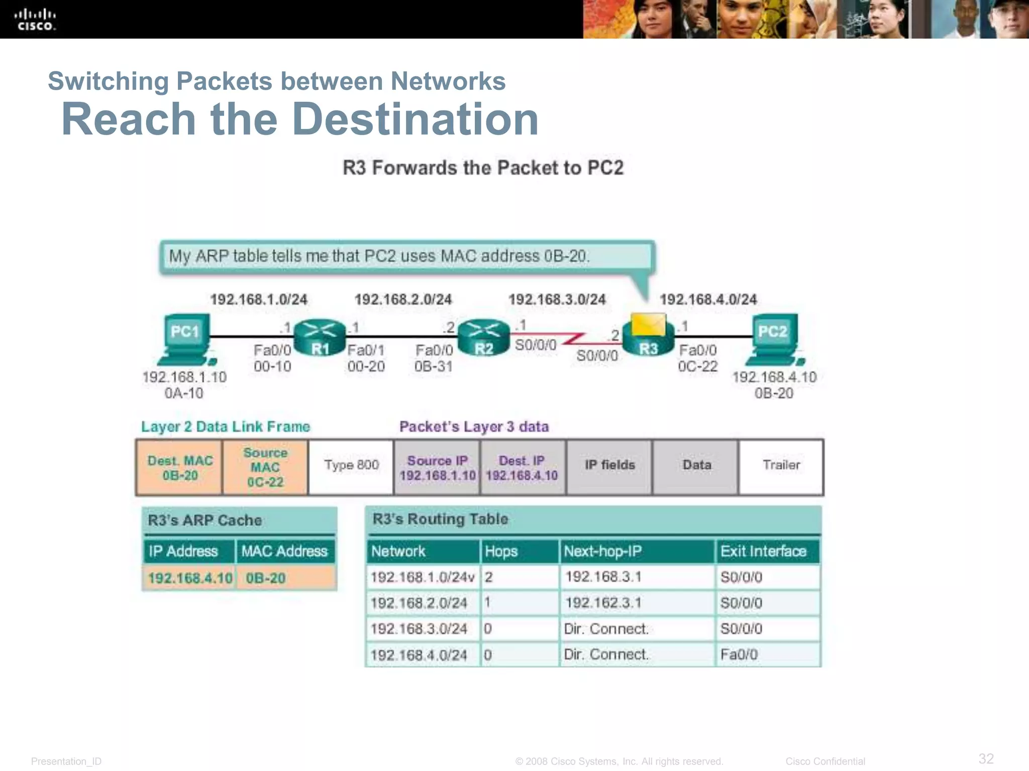 Presentation_ID 32© 2008 Cisco Systems, Inc. All rights reserved. Cisco Confidential
Switching Packets between Networks
Reach the Destination
 