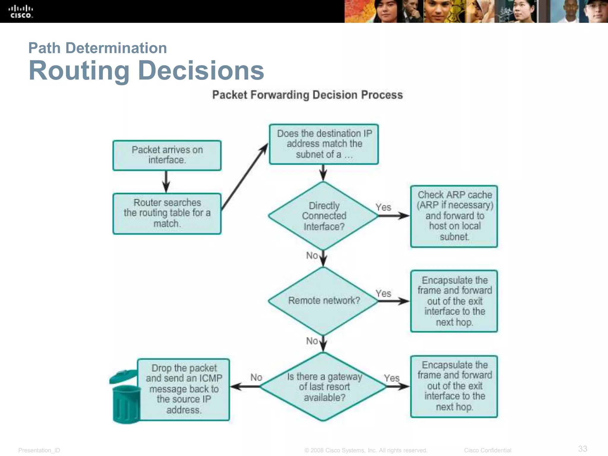 Presentation_ID 33© 2008 Cisco Systems, Inc. All rights reserved. Cisco Confidential
Path Determination
Routing Decisions
 