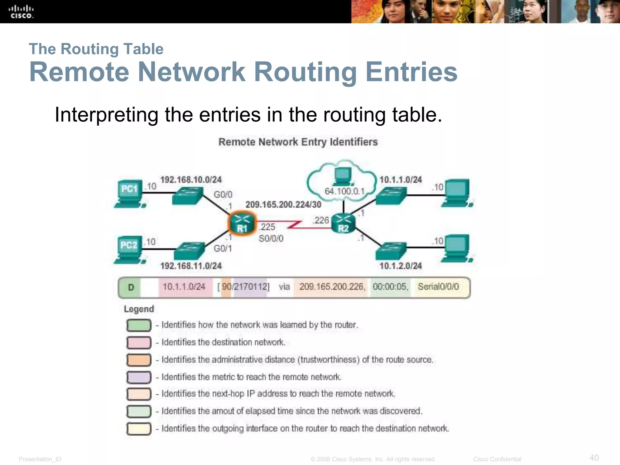 Presentation_ID 40© 2008 Cisco Systems, Inc. All rights reserved. Cisco Confidential
The Routing Table
Remote Network Routing Entries
Interpreting the entries in the routing table.
 