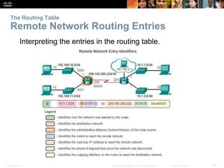 Presentation_ID 40© 2008 Cisco Systems, Inc. All rights reserved. Cisco Confidential
The Routing Table
Remote Network Rout...