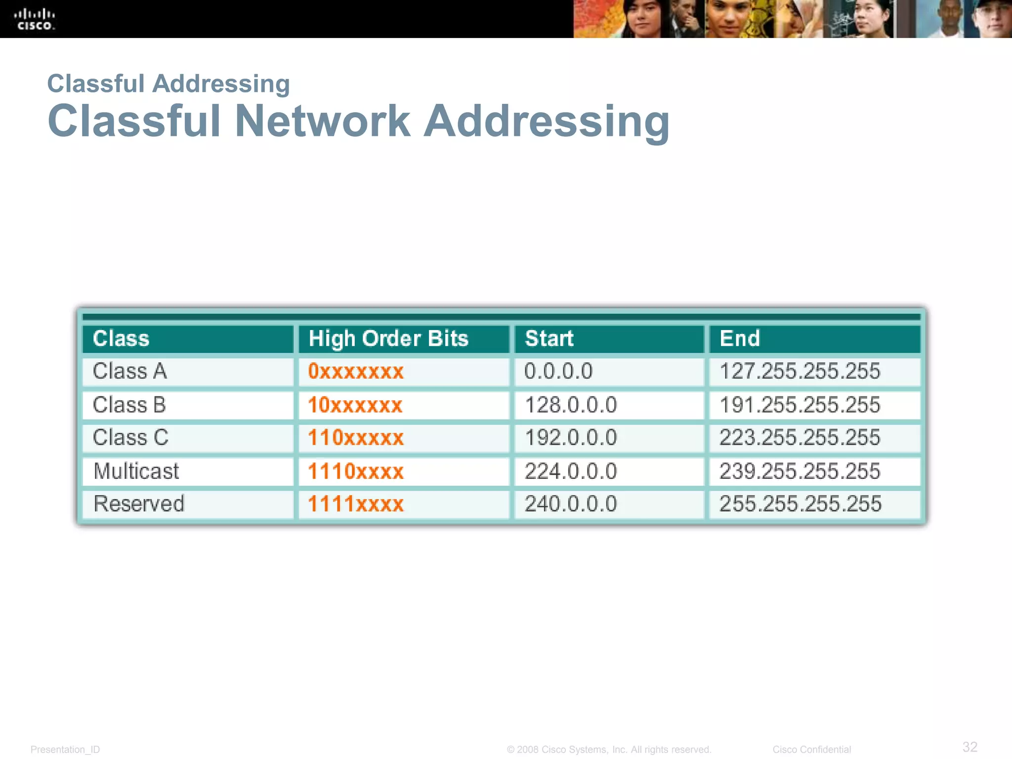 Classful Addressing 
Classful Network Addressing 
Presentation_ID © 2008 Cisco Systems, Inc. All rights reserved. Cisco Confidential 32 
 