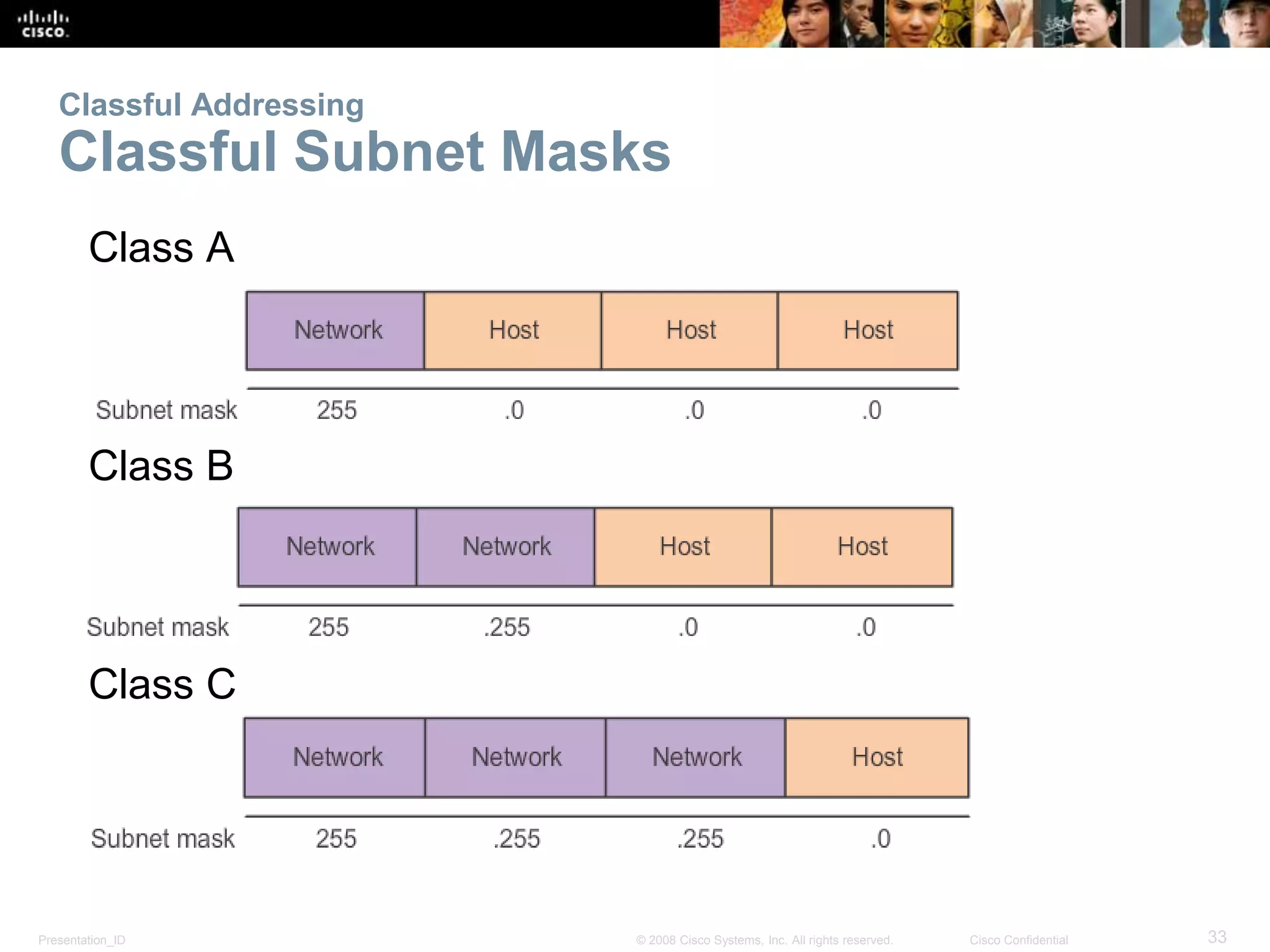 Classful Addressing 
Classful Subnet Masks 
Class A 
Class B 
Class C 
Presentation_ID © 2008 Cisco Systems, Inc. All rights reserved. Cisco Confidential 33 
 