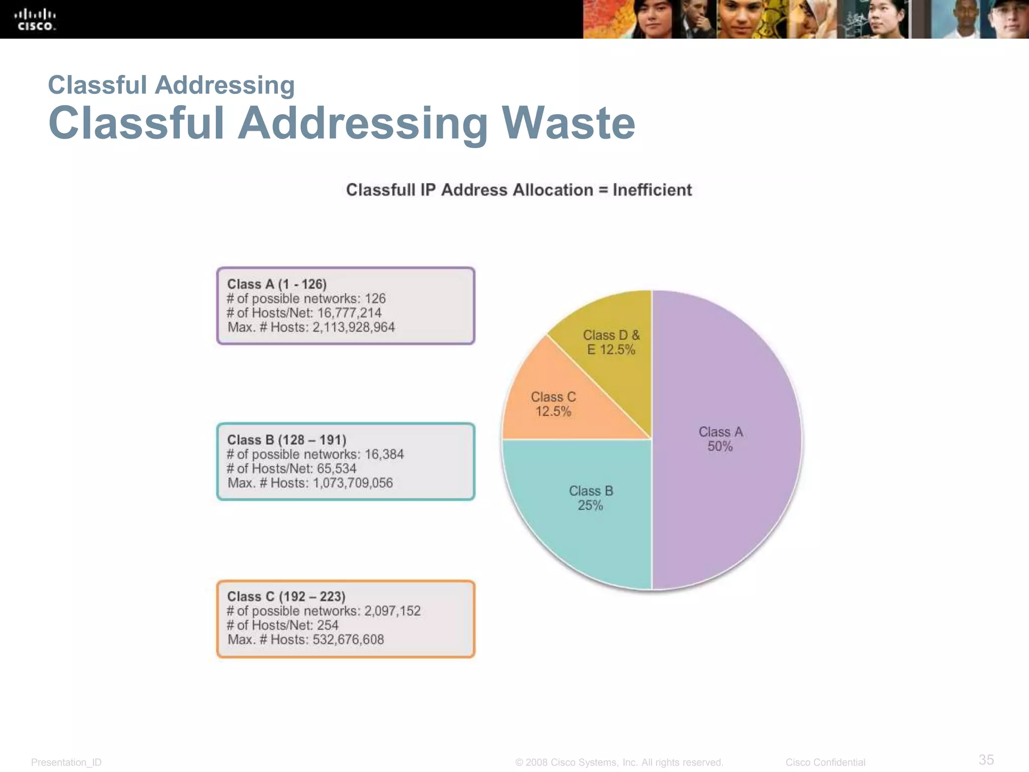 Classful Addressing 
Classful Addressing Waste 
Presentation_ID © 2008 Cisco Systems, Inc. All rights reserved. Cisco Confidential 35 
 