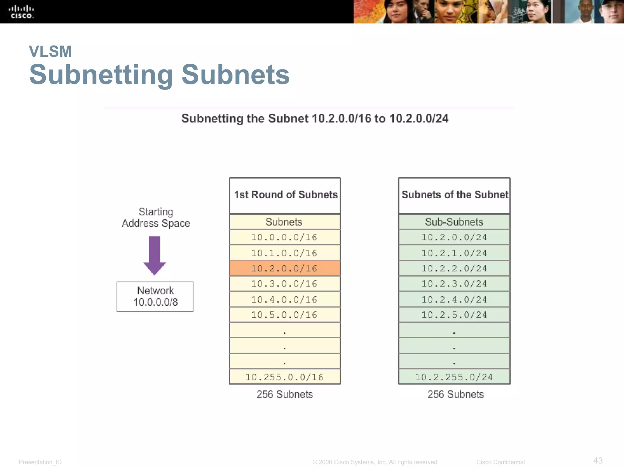 VLSM 
Subnetting Subnets 
Presentation_ID © 2008 Cisco Systems, Inc. All rights reserved. Cisco Confidential 43 
 