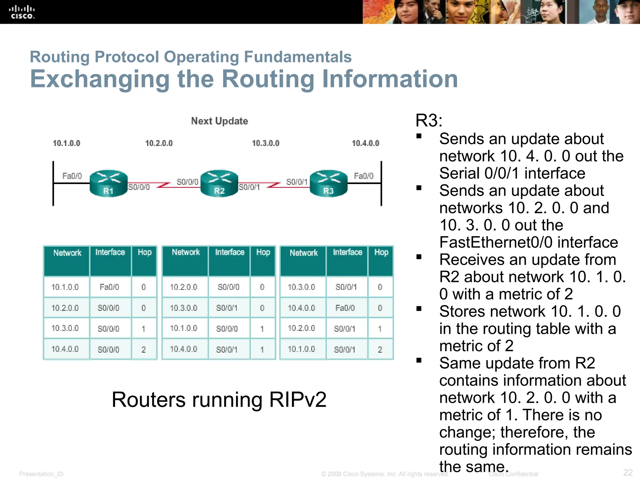 Presentation_ID 22
© 2008 Cisco Systems, Inc. All rights reserved. Cisco Confidential
Routing Protocol Operating Fundamentals
Exchanging the Routing Information
R3:
 Sends an update about
network 10. 4. 0. 0 out the
Serial 0/0/1 interface
 Sends an update about
networks 10. 2. 0. 0 and
10. 3. 0. 0 out the
FastEthernet0/0 interface
 Receives an update from
R2 about network 10. 1. 0.
0 with a metric of 2
 Stores network 10. 1. 0. 0
in the routing table with a
metric of 2
 Same update from R2
contains information about
network 10. 2. 0. 0 with a
metric of 1. There is no
change; therefore, the
routing information remains
the same.
Routers running RIPv2
 