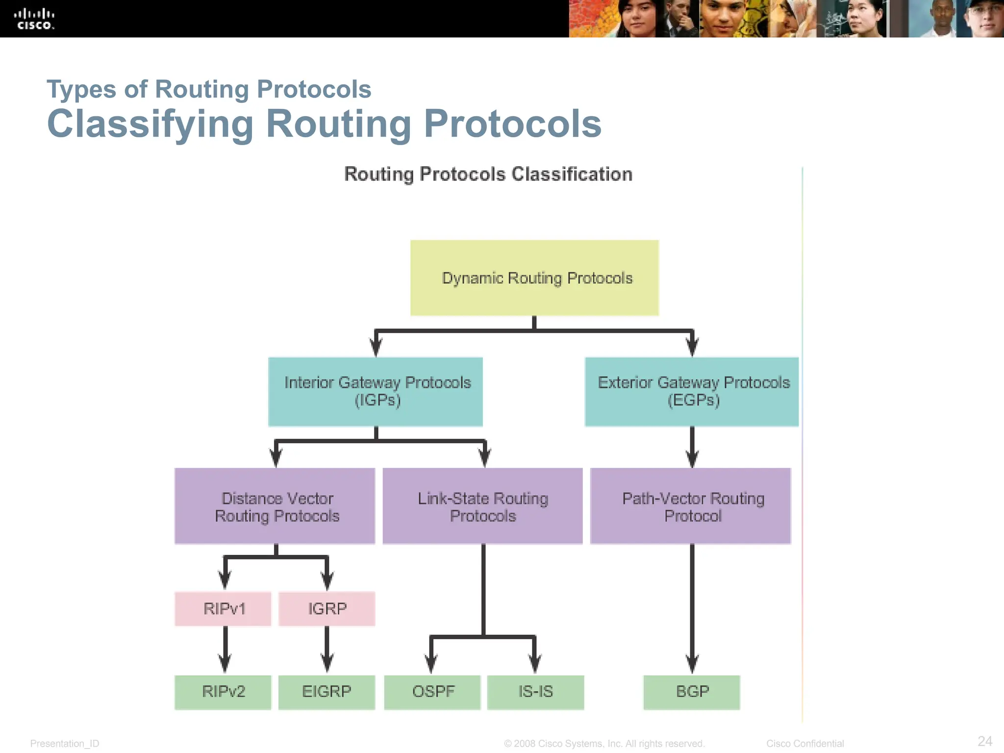Presentation_ID 24
© 2008 Cisco Systems, Inc. All rights reserved. Cisco Confidential
Types of Routing Protocols
Classifying Routing Protocols
 