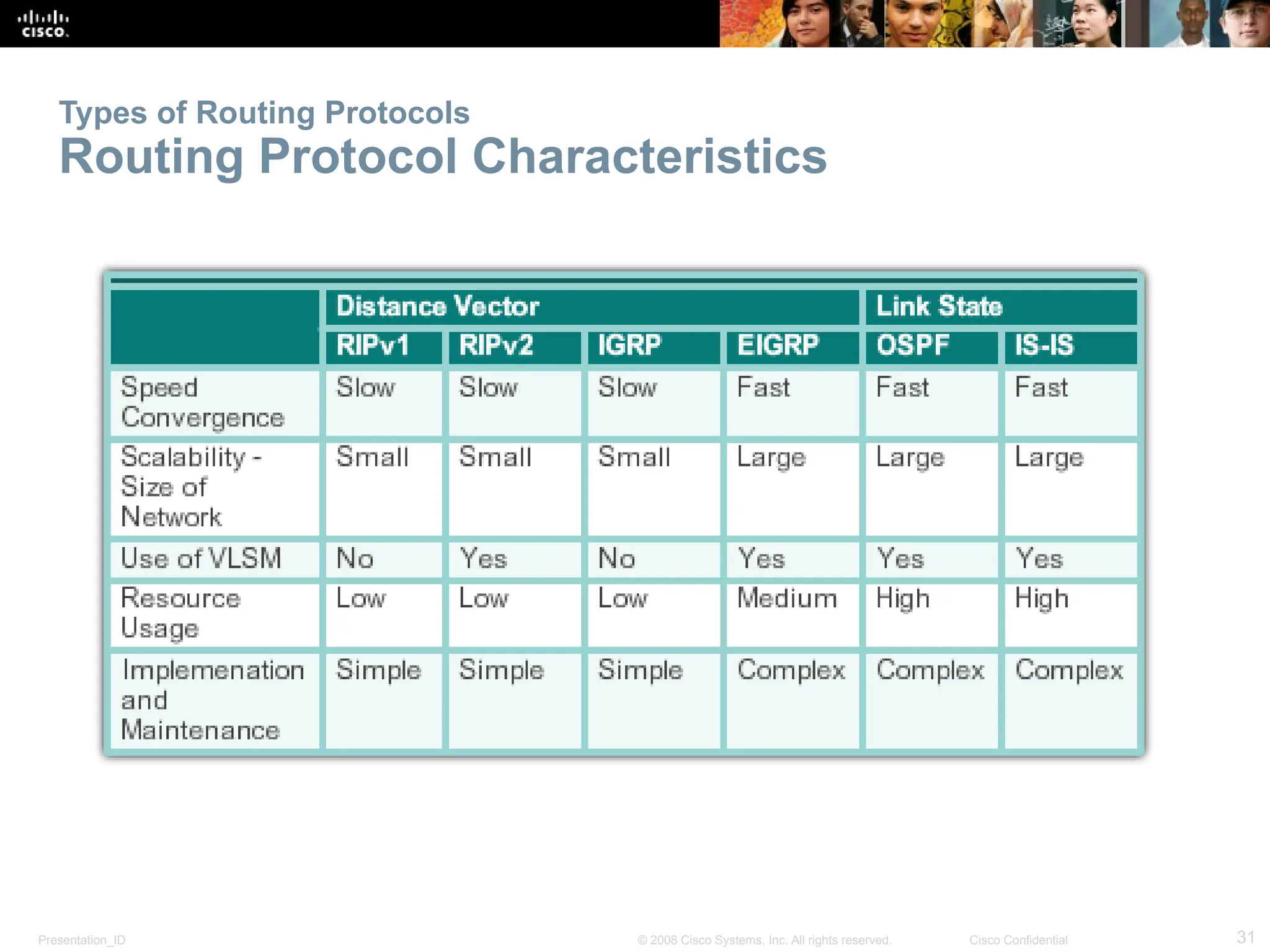 Presentation_ID 31
© 2008 Cisco Systems, Inc. All rights reserved. Cisco Confidential
Types of Routing Protocols
Routing Protocol Characteristics
 