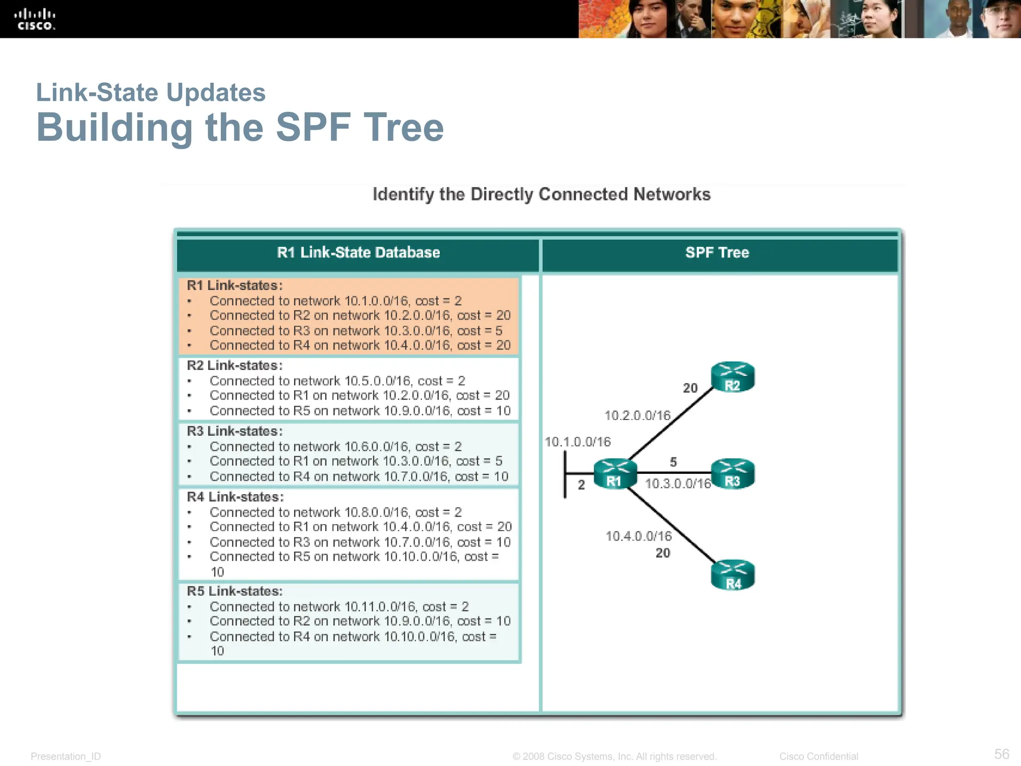 Presentation_ID 56
© 2008 Cisco Systems, Inc. All rights reserved. Cisco Confidential
Link-State Updates
Building the SPF Tree
 