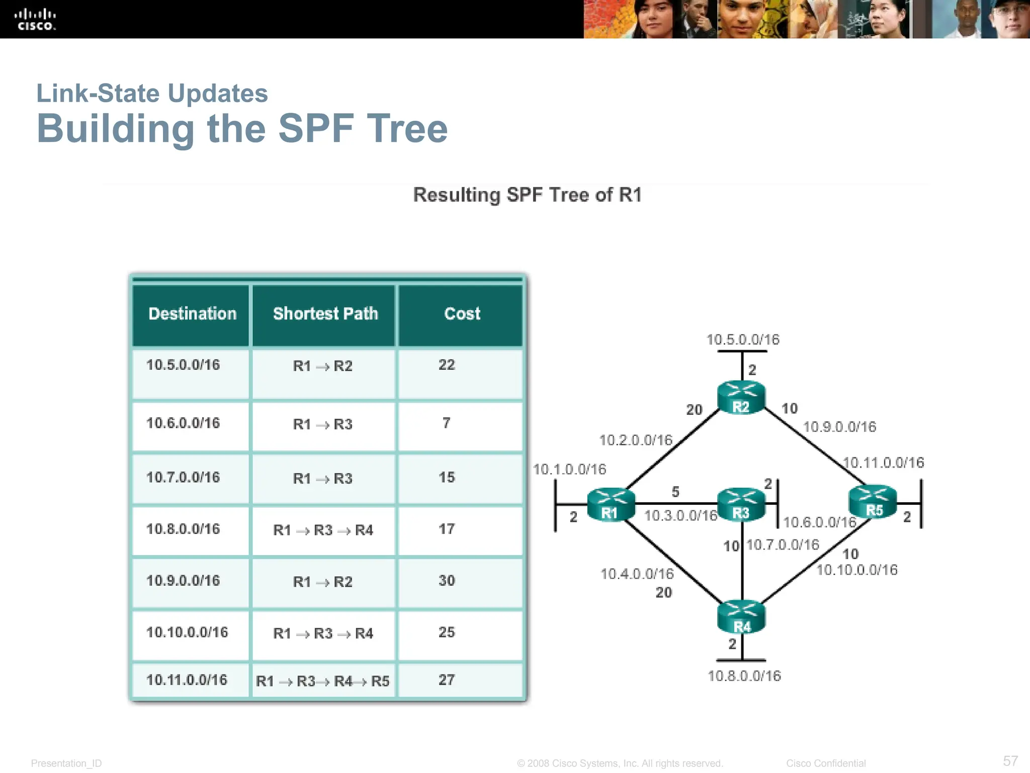 Presentation_ID 57
© 2008 Cisco Systems, Inc. All rights reserved. Cisco Confidential
Link-State Updates
Building the SPF Tree
 