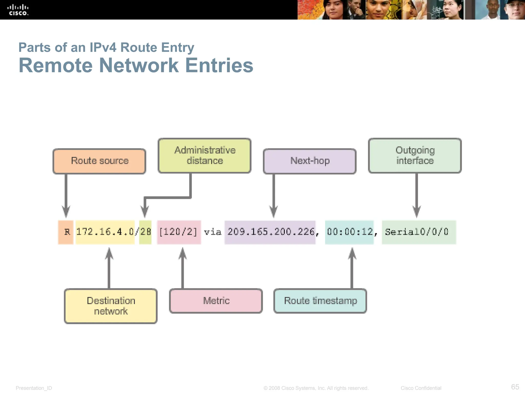 Presentation_ID 65
© 2008 Cisco Systems, Inc. All rights reserved. Cisco Confidential
Parts of an IPv4 Route Entry
Remote Network Entries
 