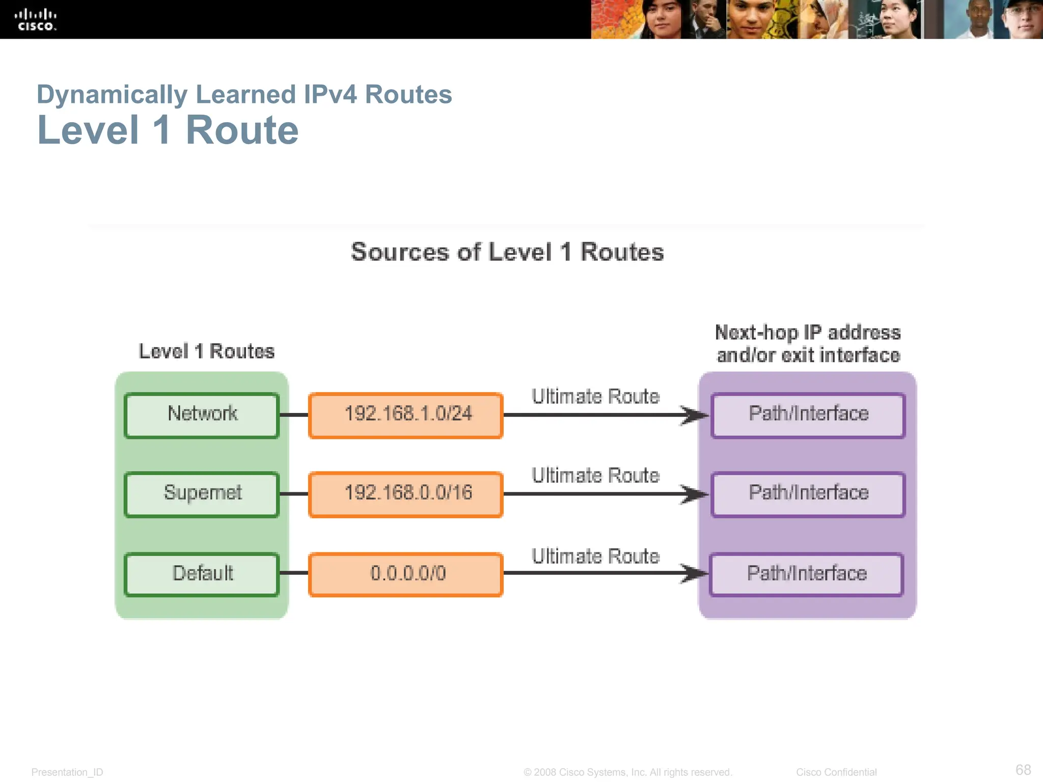 Presentation_ID 68
© 2008 Cisco Systems, Inc. All rights reserved. Cisco Confidential
Dynamically Learned IPv4 Routes
Level 1 Route
 