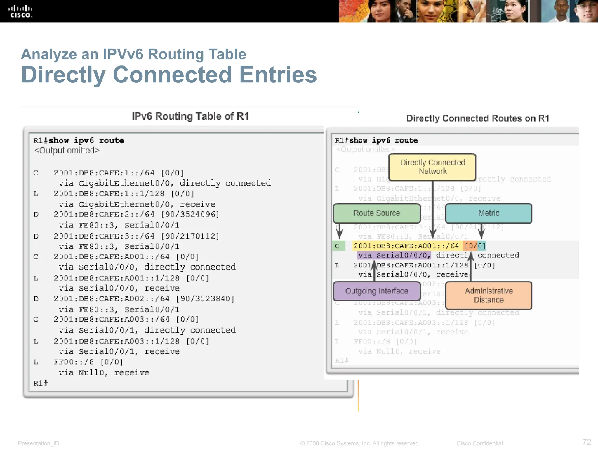Presentation_ID 72
© 2008 Cisco Systems, Inc. All rights reserved. Cisco Confidential
Analyze an IPVv6 Routing Table
Directly Connected Entries
 