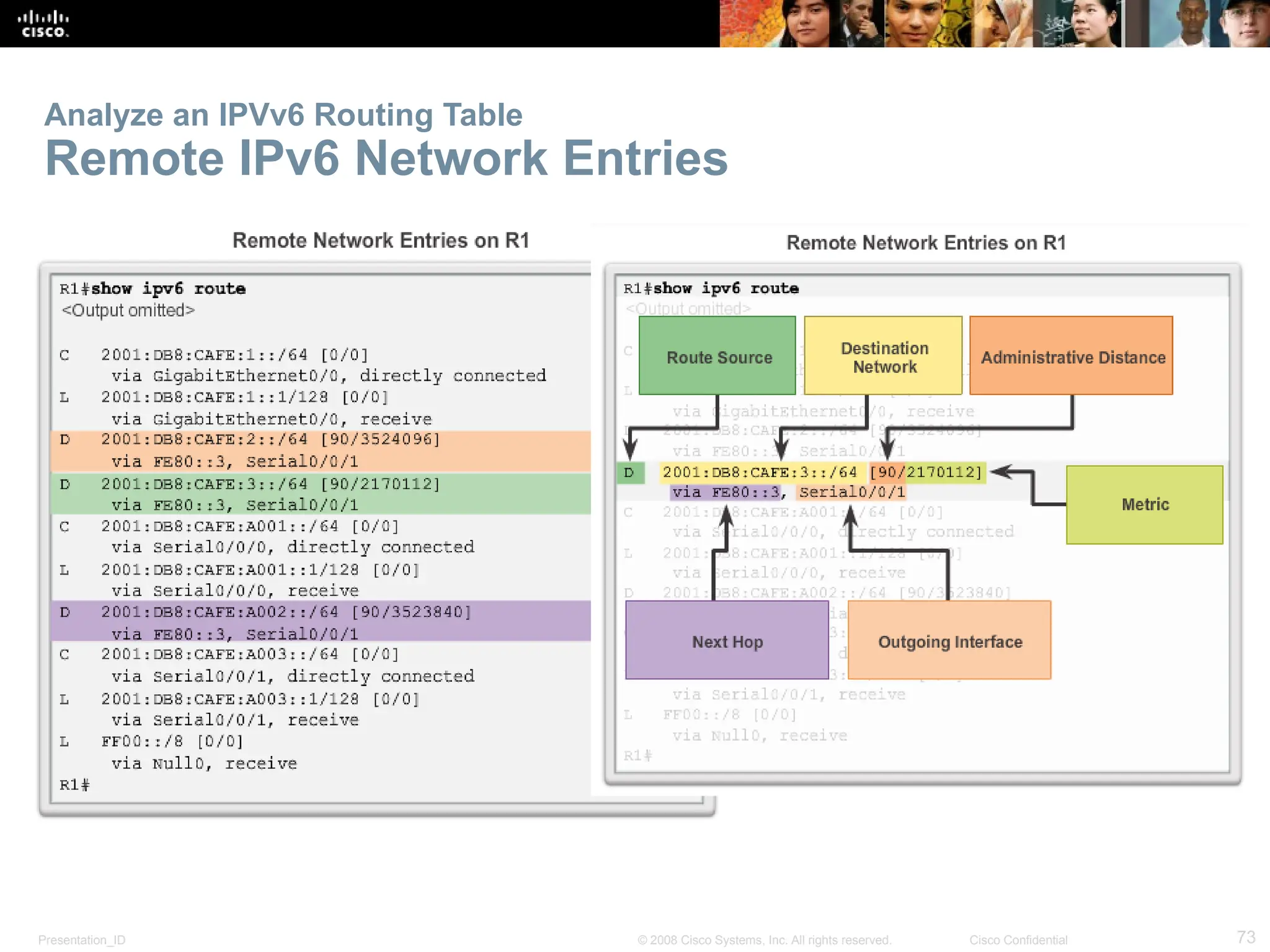 Presentation_ID 73
© 2008 Cisco Systems, Inc. All rights reserved. Cisco Confidential
Analyze an IPVv6 Routing Table
Remote IPv6 Network Entries
 