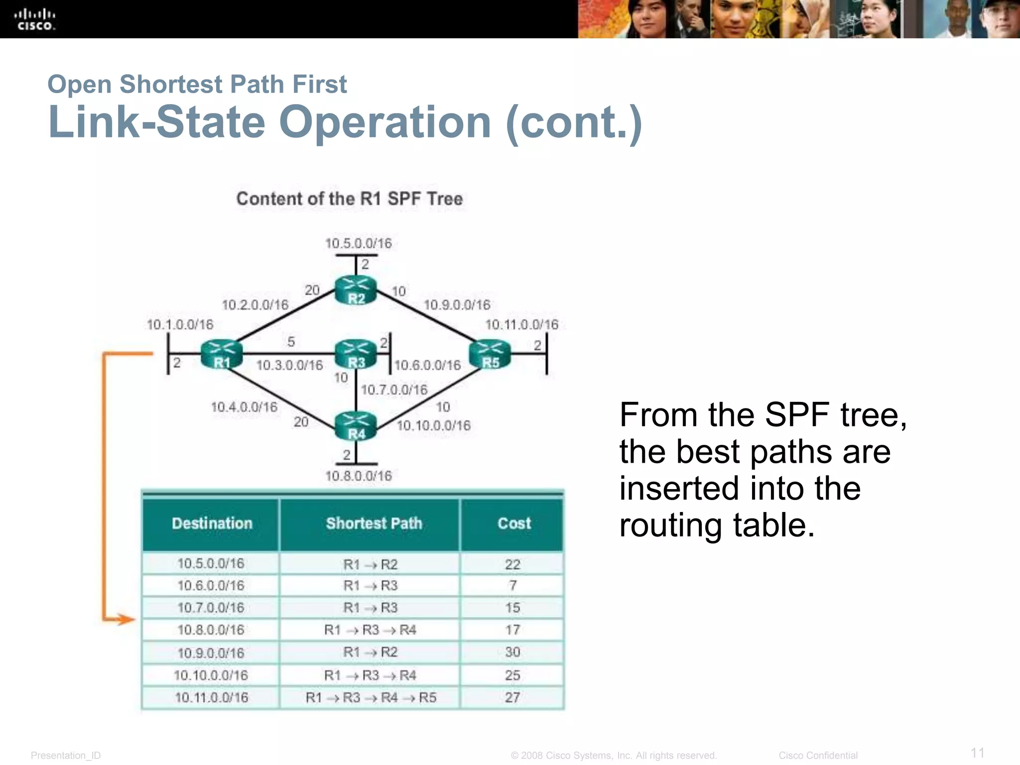 Open Shortest Path First 
Link-State Operation (cont.) 
From the SPF tree, 
the best paths are 
inserted into the 
routing table. 
Presentation_ID © 2008 Cisco Systems, Inc. All rights reserved. Cisco Confidential 11 
 