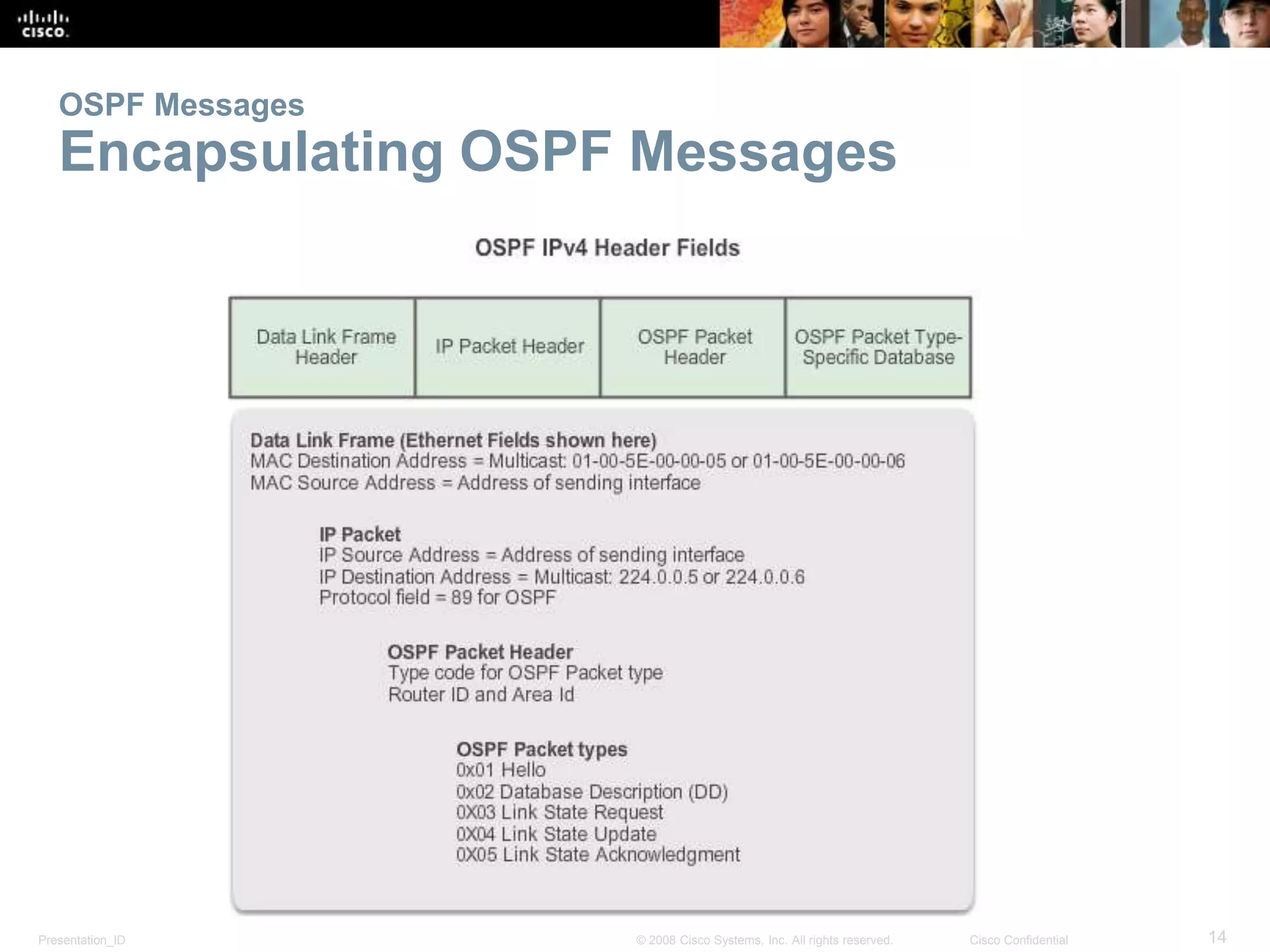 OSPF Messages 
Encapsulating OSPF Messages 
Presentation_ID © 2008 Cisco Systems, Inc. All rights reserved. Cisco Confidential 14 
 