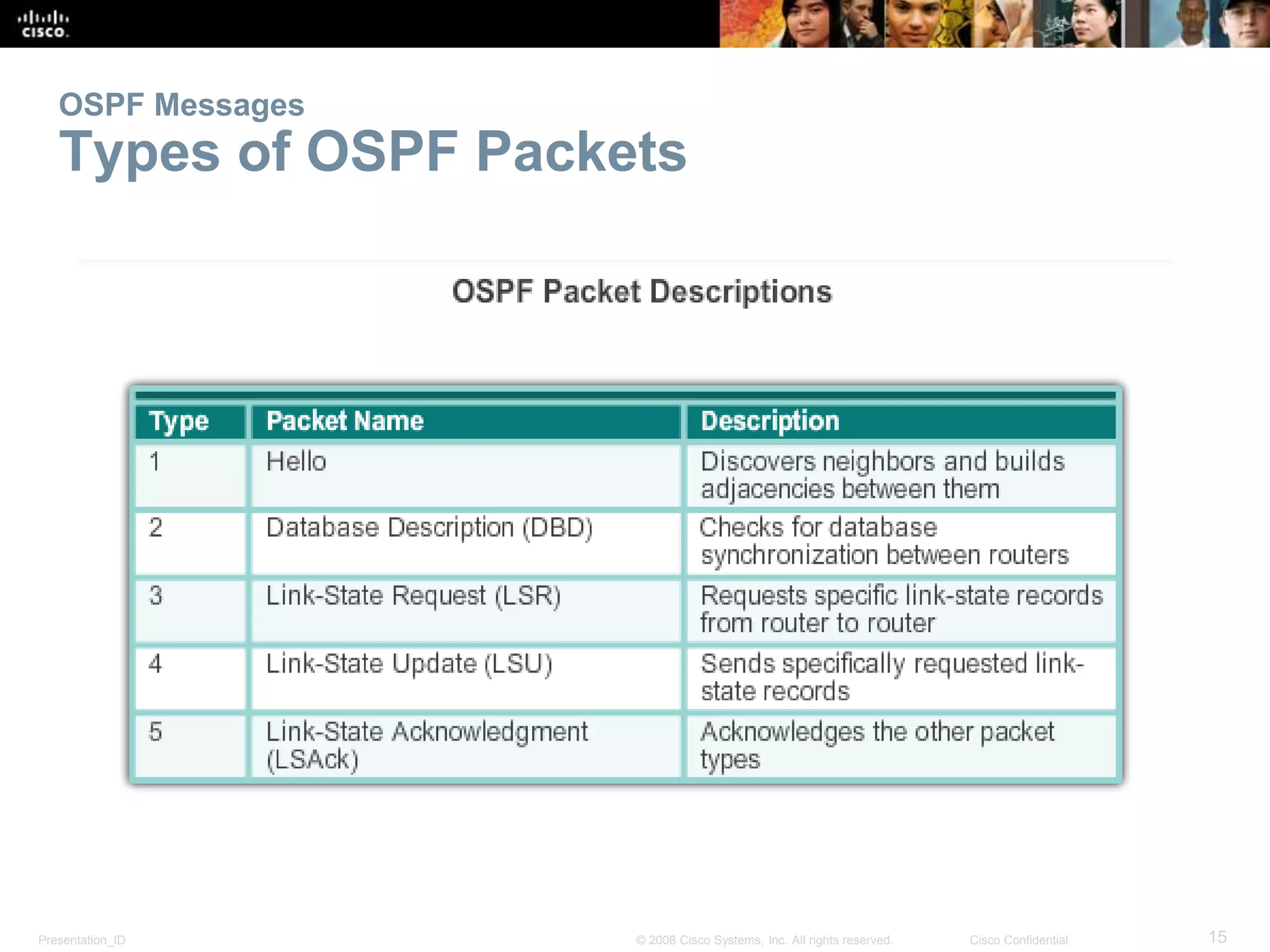 OSPF Messages 
Types of OSPF Packets 
Presentation_ID © 2008 Cisco Systems, Inc. All rights reserved. Cisco Confidential 15 
 