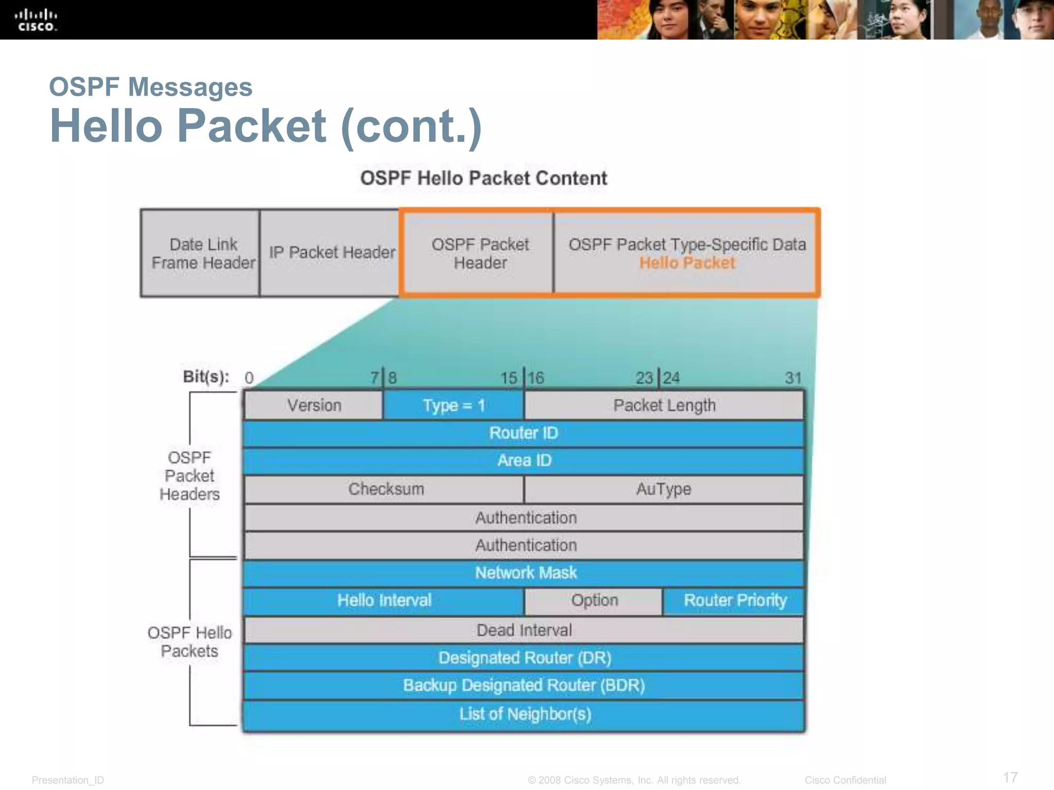 OSPF Messages 
Hello Packet (cont.) 
Presentation_ID © 2008 Cisco Systems, Inc. All rights reserved. Cisco Confidential 17 
 