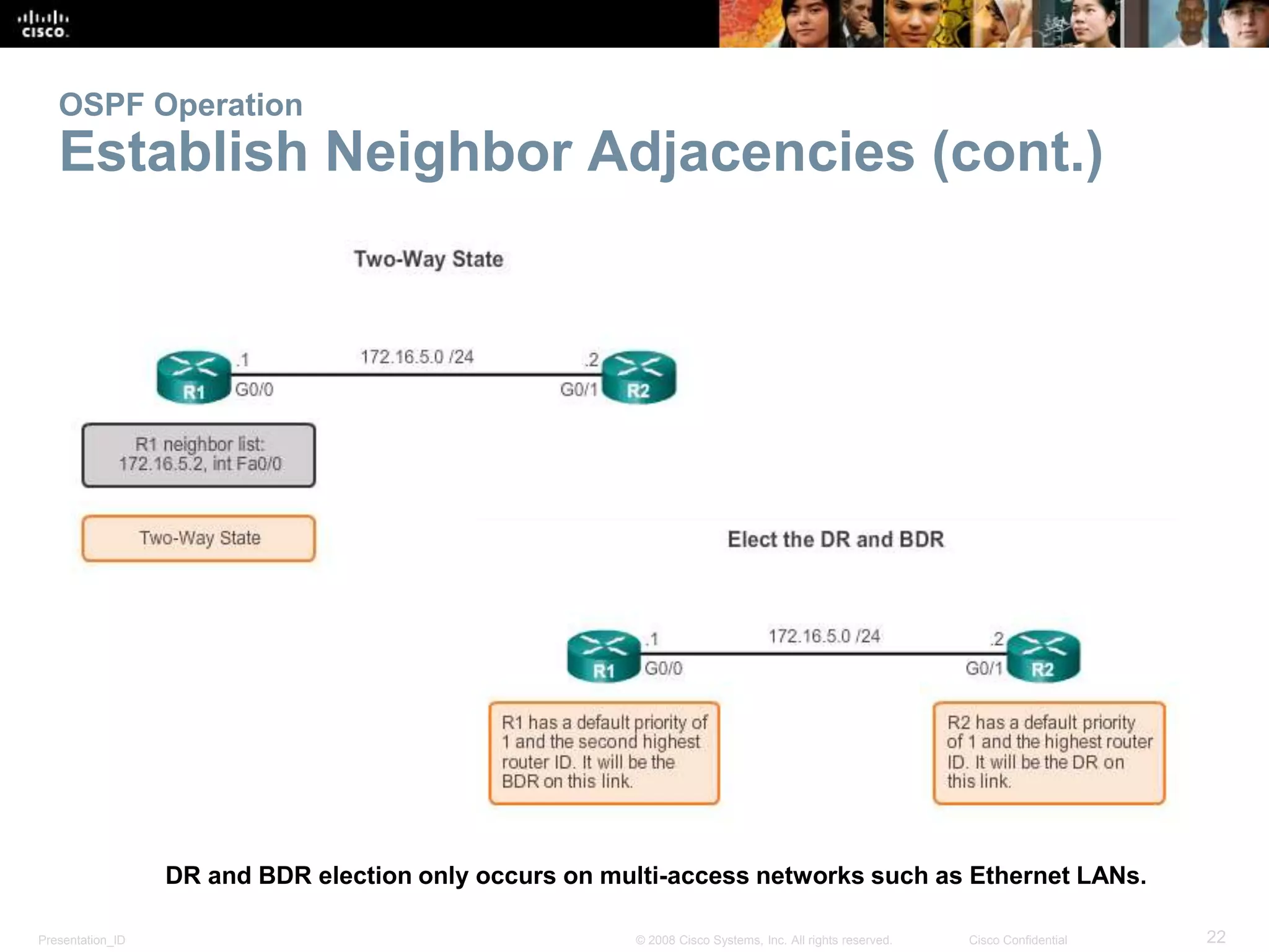 OSPF Operation 
Establish Neighbor Adjacencies (cont.) 
DR and BDR election only occurs on multi-access networks such as Ethernet LANs. 
Presentation_ID © 2008 Cisco Systems, Inc. All rights reserved. Cisco Confidential 22 
 