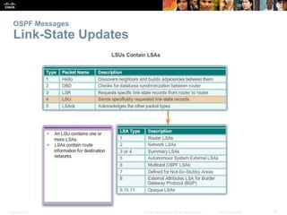 OSPF Messages 
Link-State Updates 
Presentation_ID © 2008 Cisco Systems, Inc. All rights reserved. Cisco Confidential 19 
 
