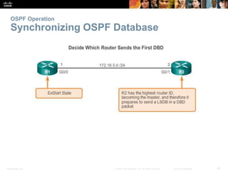 OSPF Operation 
Synchronizing OSPF Database 
Presentation_ID © 2008 Cisco Systems, Inc. All rights reserved. Cisco Confidential 24 
 