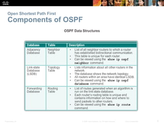 Open Shortest Path First 
Components of OSPF 
Presentation_ID © 2008 Cisco Systems, Inc. All rights reserved. Cisco Confidential 6 
 